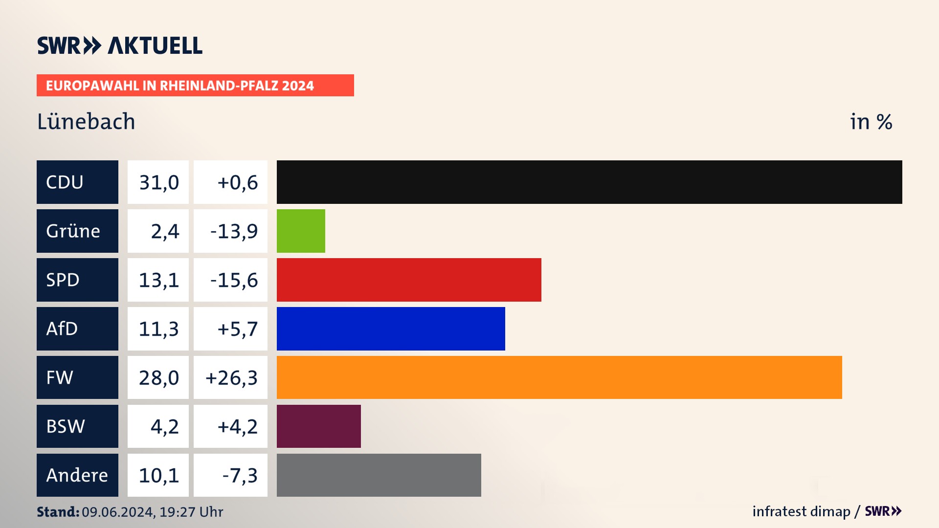 Europawahl 2024 Endergebnis Zweitstimme für Lünebach. In Lünebach erzielt die CDU 31,0 Prozent der gültigen  Stimmen. Die SPD landet bei 13,1 Prozent. Die AfD erreicht 11,3 Prozent. Die Freien Wähler kommen auf 28,0 Prozent. Die Tierschutzpartei landet bei 2,4 Prozent. Die 2019 nicht angetretene Partei BSW bekommt 4,2 Prozent.