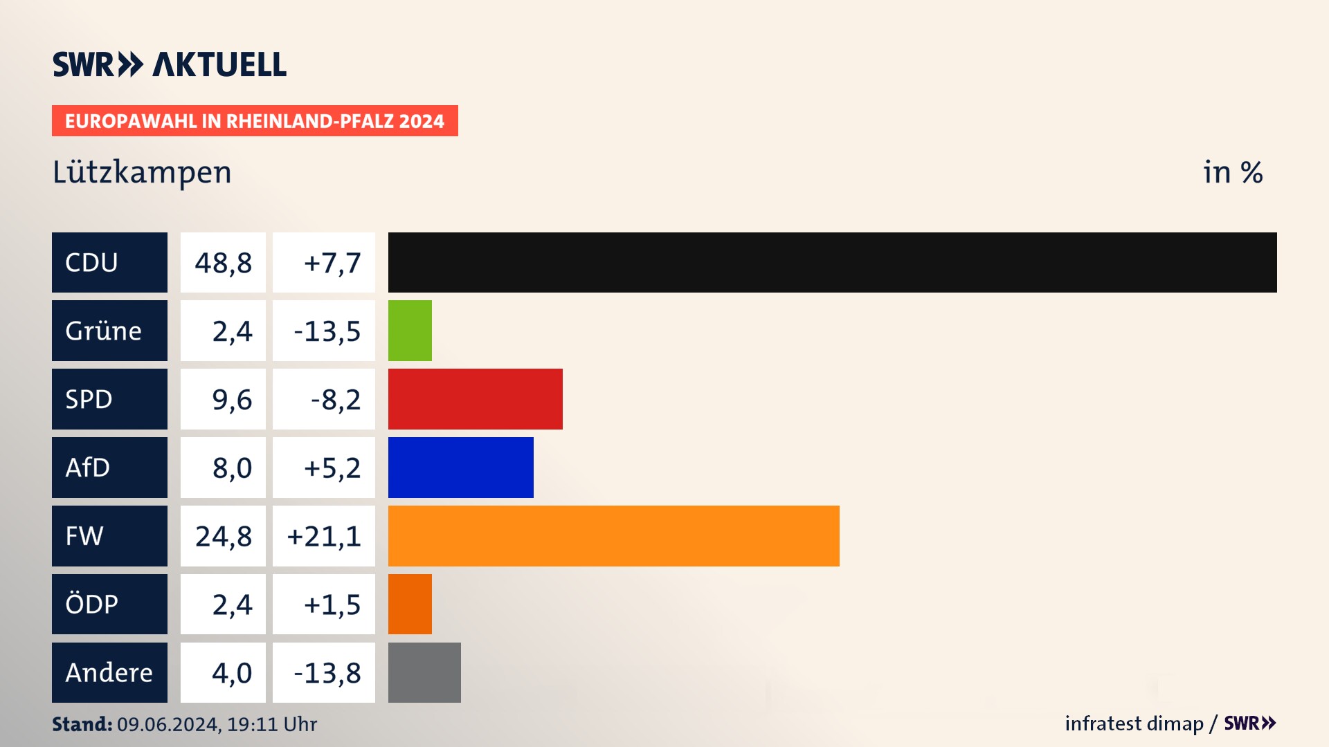 Europawahl 2024 Endergebnis Zweitstimme für Lützkampen. In Lützkampen erzielt die CDU 48,8 Prozent der gültigen  Stimmen. Die Grünen landen bei 2,4 Prozent. Die SPD erreicht 9,6 Prozent. Die AfD kommt auf 8,0 Prozent. Die Freien Wähler landen bei 24,8 Prozent. Die ÖDP erreicht 2,4 Prozent.