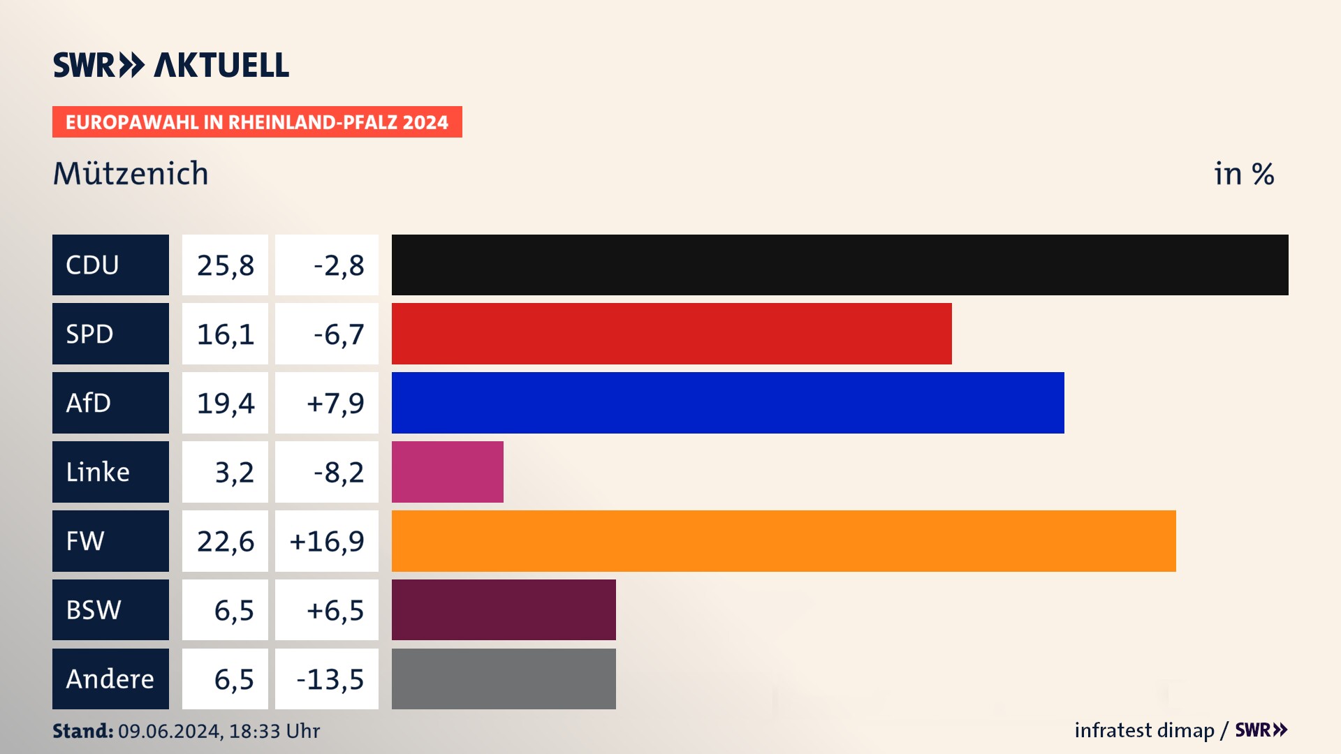 Europawahl 2024 Endergebnis Zweitstimme für Mützenich. In Mützenich erzielt die CDU 25,8 Prozent der gültigen  Stimmen. Die SPD landet bei 16,1 Prozent. Die AfD erreicht 19,4 Prozent. Die Partei kommt auf 3,2 Prozent. Die Freien Wähler landen bei 22,6 Prozent. Die 2019 nicht angetretene Partei BSW bekommt 6,5 Prozent.