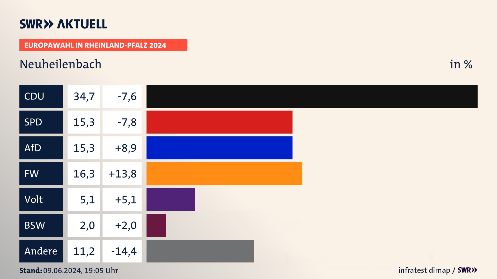 Europawahl 2024 Endergebnis Zweitstimme für Neuheilenbach. In Neuheilenbach erzielt die CDU 34,7 Prozent der gültigen  Stimmen. Die SPD landet bei 15,3 Prozent. Die AfD erreicht 15,3 Prozent. Die Freien Wähler kommen auf 16,3 Prozent. Die Partei Volt landet bei 5,1 Prozent. Die 2019 nicht angetretene Partei BSW bekommt 2,0 Prozent.