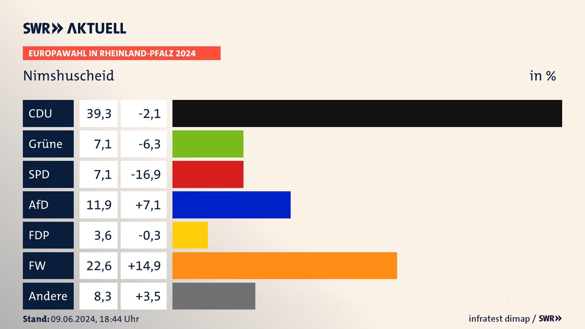 Europawahl 2024 Endergebnis Zweitstimme für Nimshuscheid. In Nimshuscheid erzielt die CDU 39,3 Prozent der gültigen  Stimmen. Die Grünen landen bei 7,1 Prozent. Die SPD erreicht 7,1 Prozent. Die AfD kommt auf 11,9 Prozent. Die FDP landet bei 3,6 Prozent. Die Freien Wähler erreichen 22,6 Prozent.