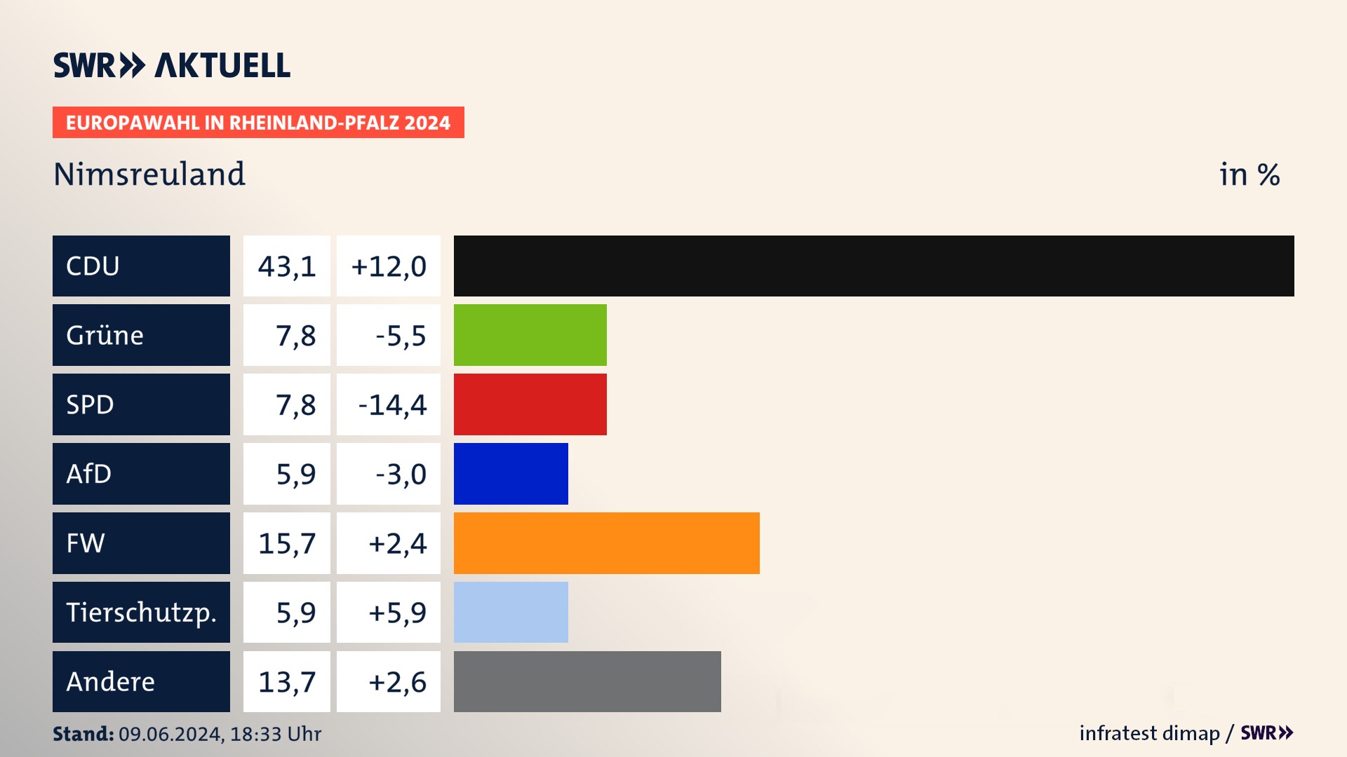 Europawahl 2024 Endergebnis Zweitstimme für Nimsreuland. In Nimsreuland erzielt die CDU 43,1 Prozent der gültigen  Stimmen. Die Grünen landen bei 7,8 Prozent. Die SPD erreicht 7,8 Prozent. Die AfD kommt auf 5,9 Prozent. Die Freien Wähler landen bei 15,7 Prozent. Die Tierschutzpartei erreicht 5,9 Prozent.