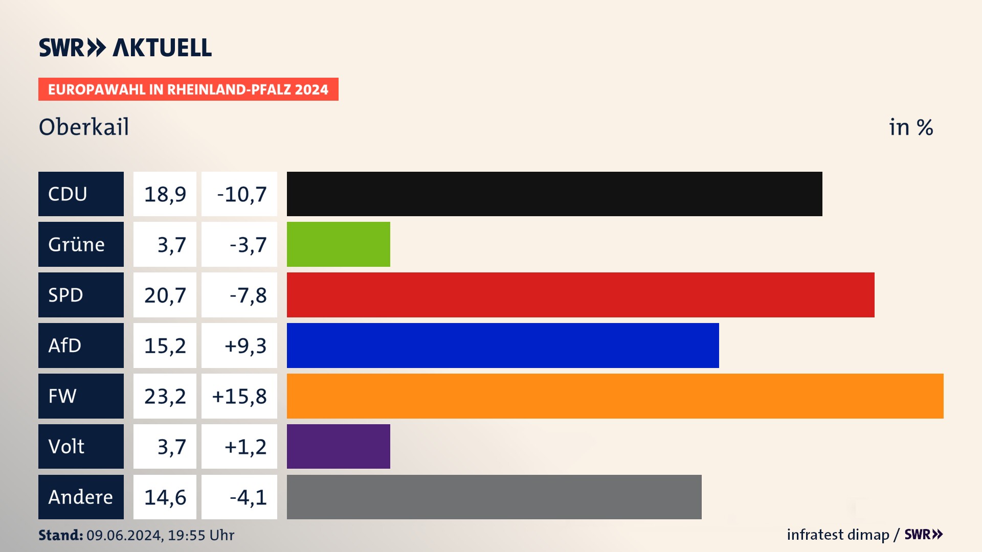 Europawahl 2024 Endergebnis Zweitstimme für Oberkail. In Oberkail erzielt die CDU 18,9 Prozent der gültigen  Stimmen. Die Grünen landen bei 3,7 Prozent. Die SPD erreicht 20,7 Prozent. Die AfD kommt auf 15,2 Prozent. Die Freien Wähler landen bei 23,2 Prozent. Die Partei Volt erreicht 3,7 Prozent.
