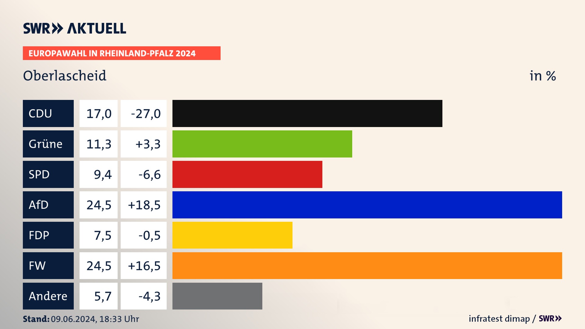 Europawahl 2024 Endergebnis Zweitstimme für Oberlascheid. In Oberlascheid erzielt die CDU 17,0 Prozent der gültigen  Stimmen. Die Grünen landen bei 11,3 Prozent. Die SPD erreicht 9,4 Prozent. Die AfD kommt auf 24,5 Prozent. Die FDP landet bei 7,5 Prozent. Die Freien Wähler erreichen 24,5 Prozent.