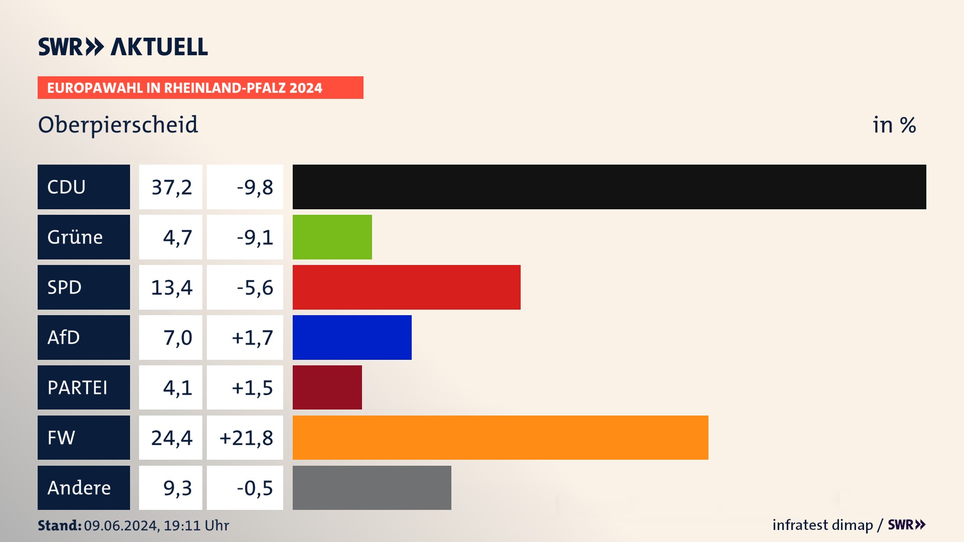 Europawahl 2024 Endergebnis Zweitstimme für Oberpierscheid. In Oberpierscheid erzielt die CDU 37,2 Prozent der gültigen  Stimmen. Die Grünen landen bei 4,7 Prozent. Die SPD erreicht 13,4 Prozent. Die AfD kommt auf 7,0 Prozent. Die Partei landet bei 4,1 Prozent. Die Freien Wähler erreichen 24,4 Prozent.