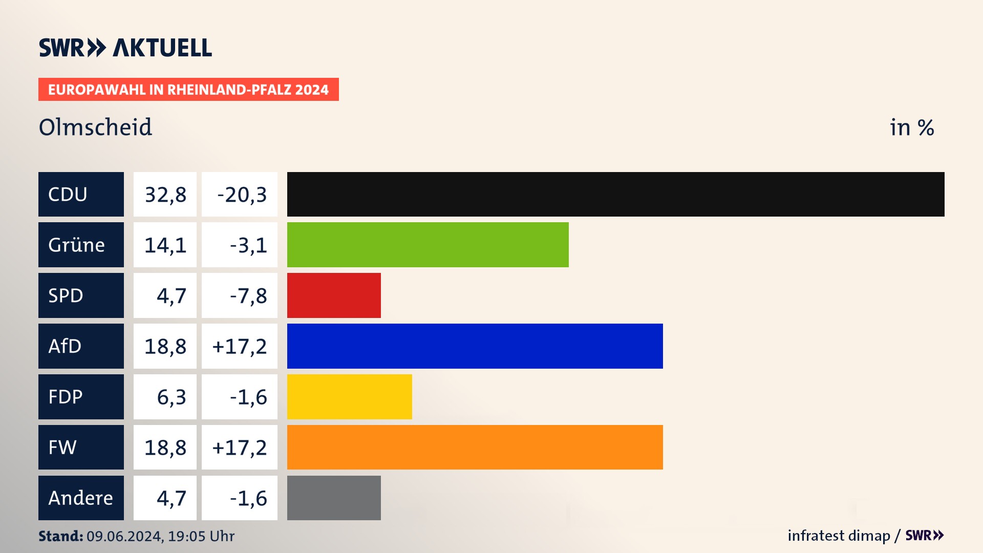 Europawahl 2024 Endergebnis Zweitstimme für Olmscheid. In Olmscheid erzielt die CDU 32,8 Prozent der gültigen  Stimmen. Die Grünen landen bei 14,1 Prozent. Die SPD erreicht 4,7 Prozent. Die AfD kommt auf 18,8 Prozent. Die FDP landet bei 6,2 Prozent. Die Freien Wähler erreichen 18,8 Prozent.