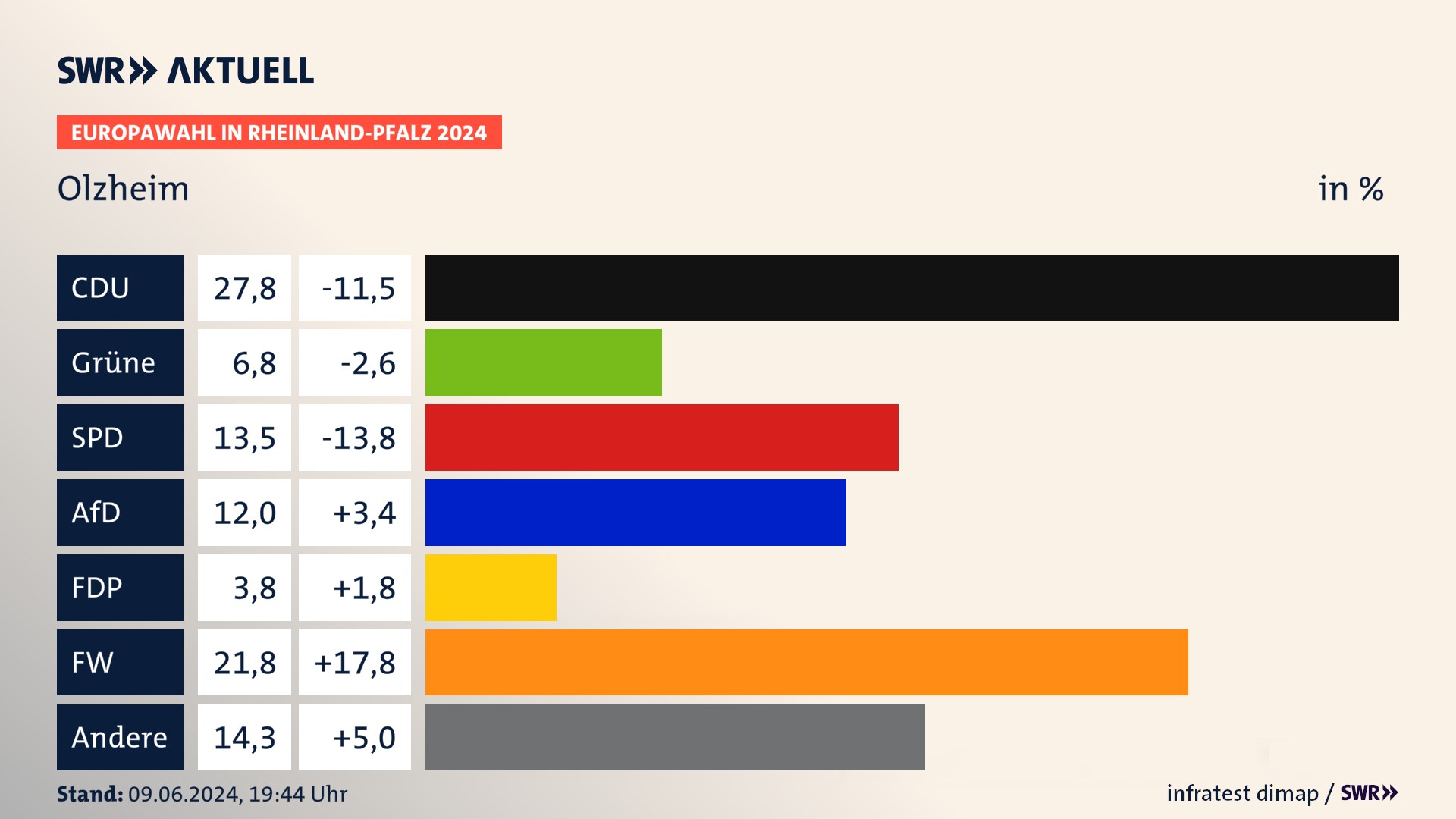 Europawahl 2024 Endergebnis Zweitstimme für Olzheim. In Olzheim erzielt die CDU 27,8 Prozent der gültigen  Stimmen. Die Grünen landen bei 6,8 Prozent. Die SPD erreicht 13,5 Prozent. Die AfD kommt auf 12,0 Prozent. Die Freien Wähler landen bei 21,8 Prozent. Die 2019 nicht angetretene Partei BSW bekommt 3,8 Prozent.