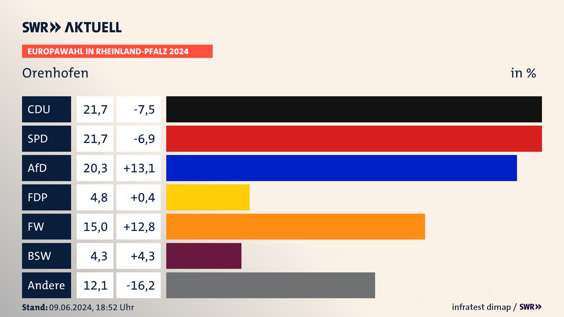 Europawahl 2024 Endergebnis Zweitstimme für Orenhofen. In Orenhofen erzielt die CDU 21,7 Prozent der gültigen  Stimmen. Die SPD landet bei 21,7 Prozent. Die AfD erreicht 20,3 Prozent. Die FDP kommt auf 4,8 Prozent. Die Freien Wähler landen bei 15,0 Prozent. Die 2019 nicht angetretene Partei BSW bekommt 4,3 Prozent.
