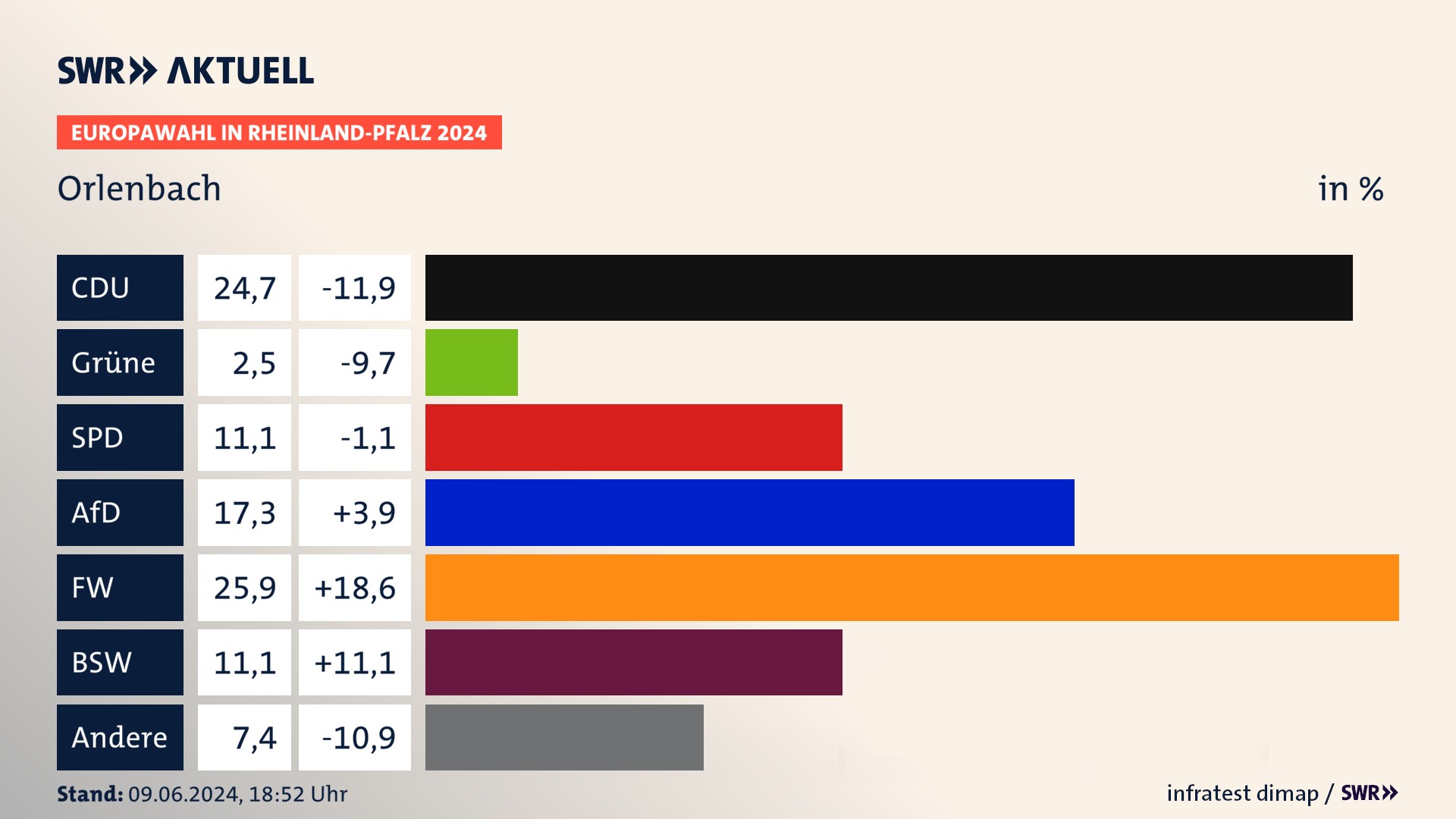 Europawahl 2024 Endergebnis Zweitstimme für Orlenbach. In Orlenbach erzielt die CDU 24,7 Prozent der gültigen  Stimmen. Die SPD landet bei 11,1 Prozent. Die AfD erreicht 17,3 Prozent. Die Freien Wähler kommen auf 25,9 Prozent. Die 2019 nicht angetretene Partei dieBasis bekommt 2,5 Prozent. Die 2019 nicht angetretene Partei BSW bekommt 11,1 Prozent.
