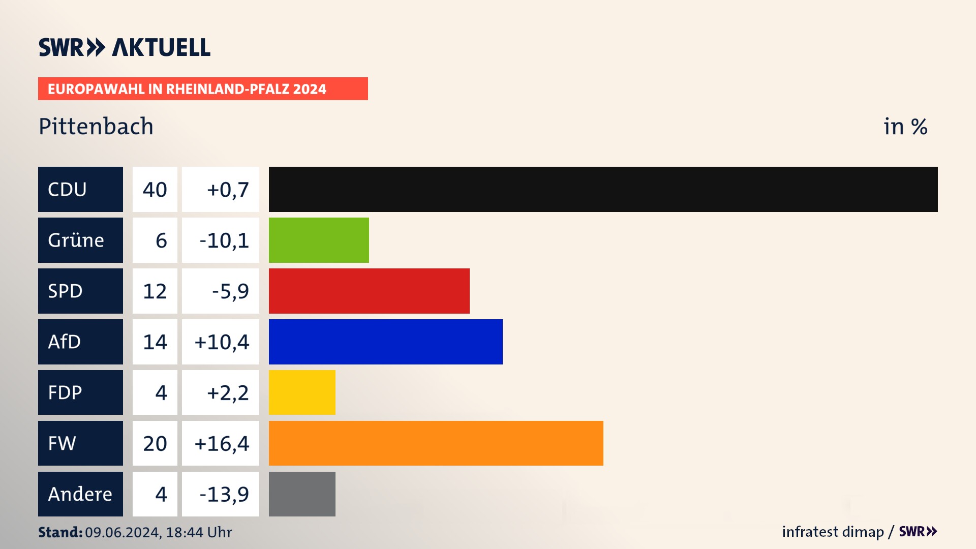 Europawahl 2024 Endergebnis Zweitstimme für Pittenbach. In Pittenbach erzielt die CDU 40,0 Prozent der gültigen  Stimmen. Die Grünen landen bei 6,0 Prozent. Die SPD erreicht 12,0 Prozent. Die AfD kommt auf 14,0 Prozent. Die FDP landet bei 4,0 Prozent. Die Freien Wähler erreichen 20,0 Prozent.