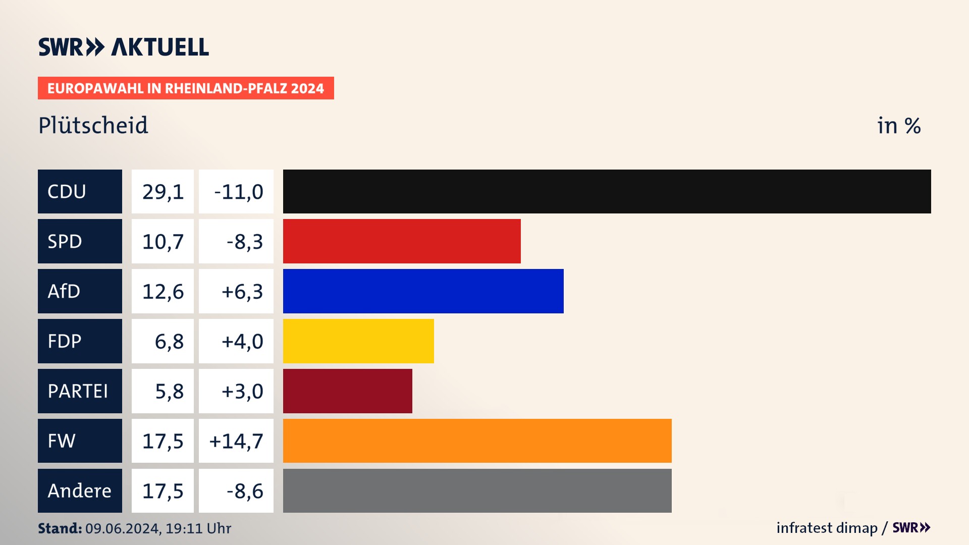 Europawahl 2024 Endergebnis Zweitstimme für Plütscheid. In Plütscheid erzielt die CDU 29,1 Prozent der gültigen  Stimmen. Die SPD landet bei 10,7 Prozent. Die AfD erreicht 12,6 Prozent. Die FDP kommt auf 6,8 Prozent. Die Partei landet bei 5,8 Prozent. Die Freien Wähler erreichen 17,5 Prozent.