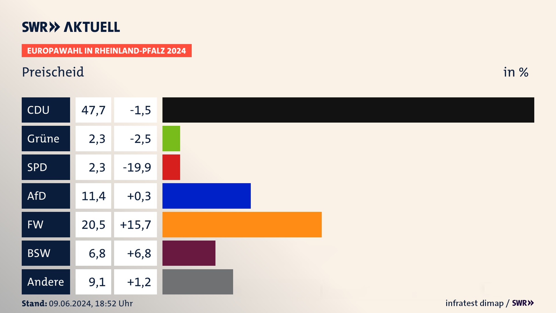 Europawahl 2024 Endergebnis Zweitstimme für Preischeid. In Preischeid erzielt die CDU 47,7 Prozent der gültigen  Stimmen. Die AfD landet bei 11,4 Prozent. Die Freien Wähler erreichen 20,5 Prozent. Die Familie kommt auf 2,3 Prozent. Die 2019 nicht angetretene Partei BÜNDNIS DEUTSCHLAND bekommt 2,3 Prozent. Die 2019 nicht angetretene Partei BSW bekommt 6,8 Prozent.