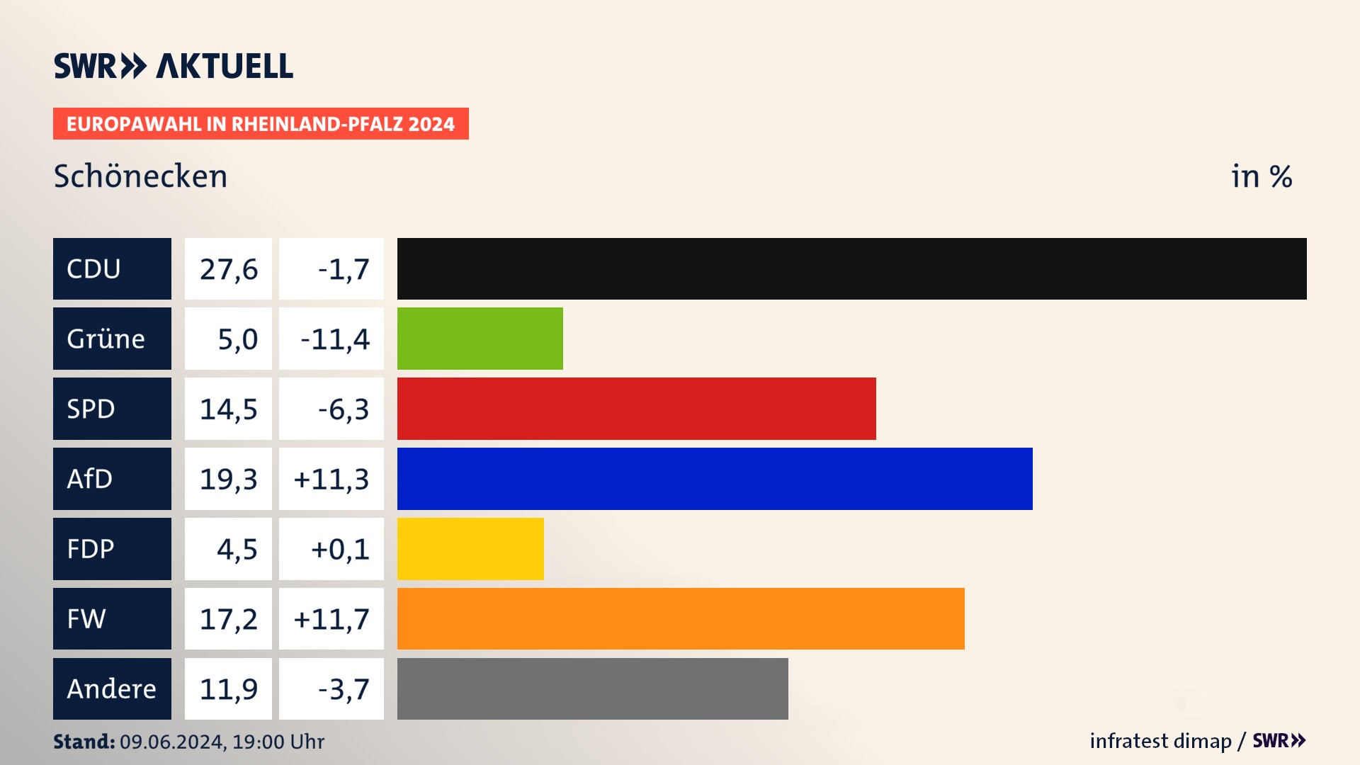 Europawahl 2024 Endergebnis Zweitstimme für Schönecken. In Schönecken erzielt die CDU 27,6 Prozent der gültigen  Stimmen. Die Grünen landen bei 5,0 Prozent. Die SPD erreicht 14,5 Prozent. Die AfD kommt auf 19,3 Prozent. Die FDP landet bei 4,5 Prozent. Die Freien Wähler erreichen 17,2 Prozent.