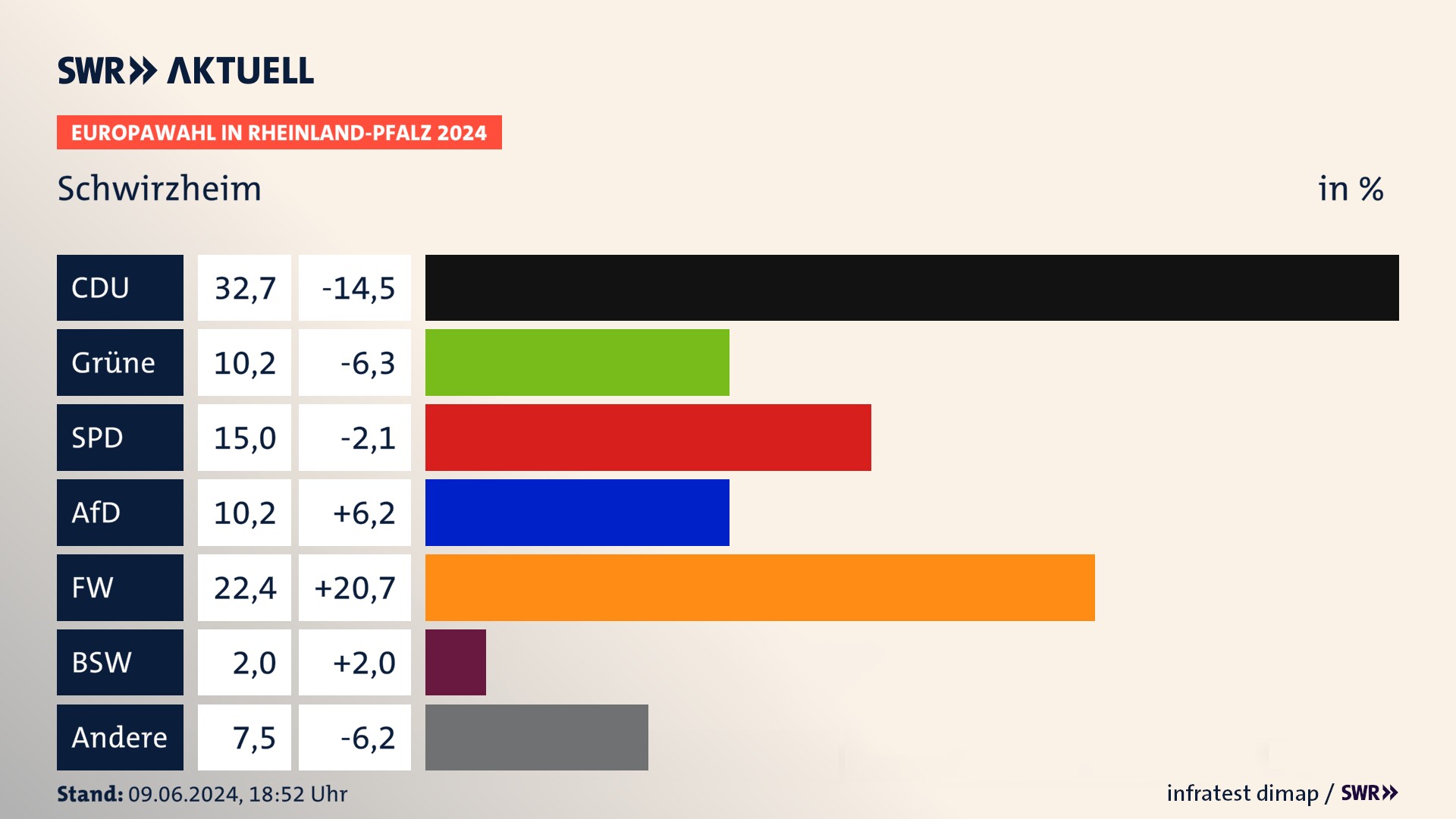 Europawahl 2024 Endergebnis Zweitstimme für Schwirzheim. In Schwirzheim erzielt die CDU 32,7 Prozent der gültigen  Stimmen. Die Grünen landen bei 10,2 Prozent. Die SPD erreicht 15,0 Prozent. Die AfD kommt auf 10,2 Prozent. Die Freien Wähler landen bei 22,4 Prozent. Die 2019 nicht angetretene Partei BSW bekommt 2,0 Prozent.