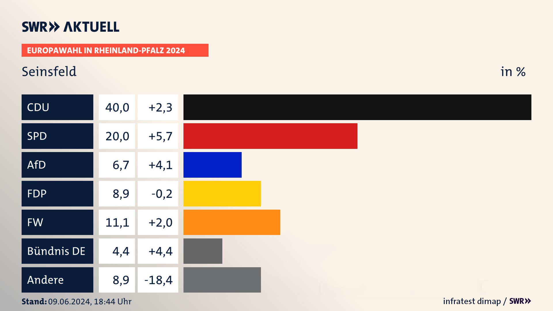 Europawahl 2024 Endergebnis Zweitstimme für Seinsfeld. In Seinsfeld erzielt die CDU 40,0 Prozent der gültigen  Stimmen. Die SPD landet bei 20,0 Prozent. Die AfD erreicht 6,7 Prozent. Die FDP kommt auf 8,9 Prozent. Die Freien Wähler landen bei 11,1 Prozent. Die 2019 nicht angetretene Partei BÜNDNIS DEUTSCHLAND bekommt 4,4 Prozent.