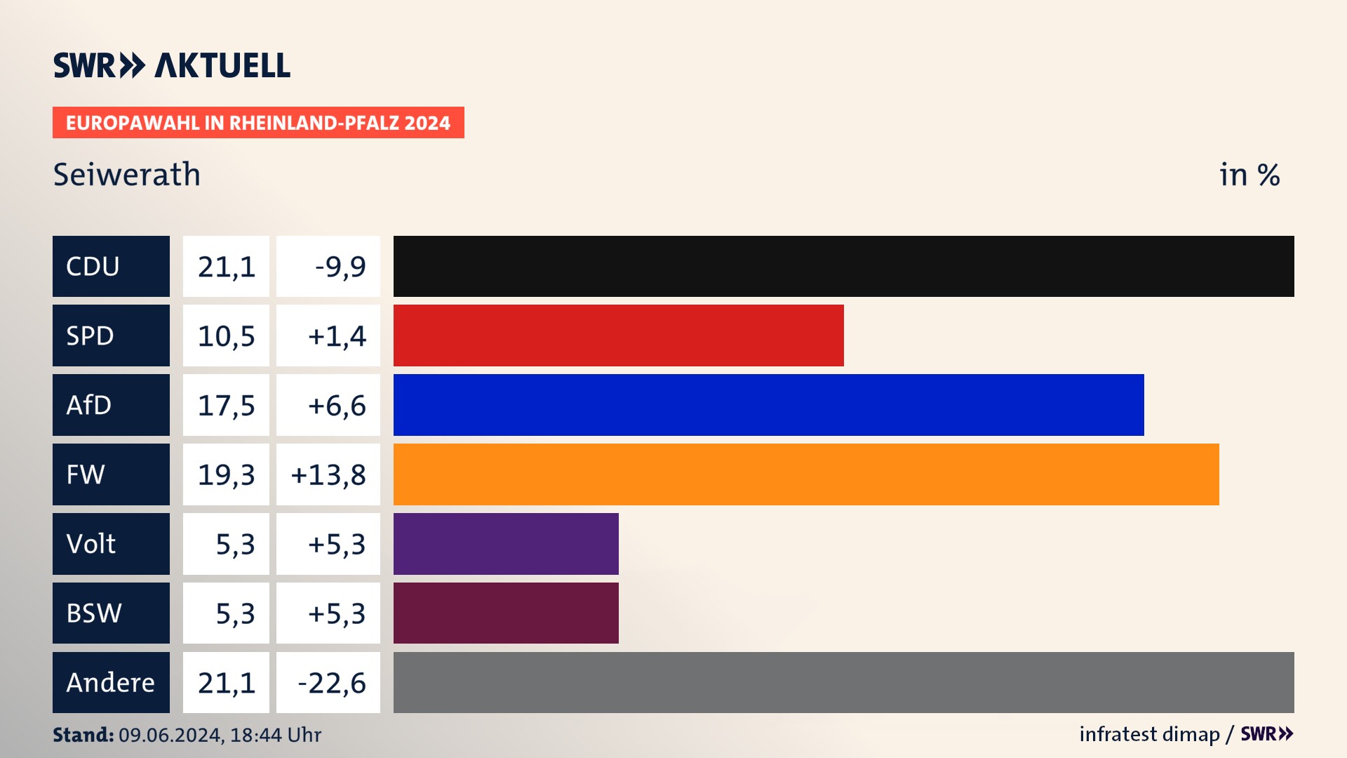 Europawahl 2024 Endergebnis Zweitstimme für Seiwerath. In Seiwerath erzielt die CDU 21,1 Prozent der gültigen  Stimmen. Die SPD landet bei 10,5 Prozent. Die AfD erreicht 17,5 Prozent. Die Freien Wähler kommen auf 19,3 Prozent. Die Partei Volt landet bei 5,3 Prozent. Die 2019 nicht angetretene Partei BSW bekommt 5,3 Prozent.