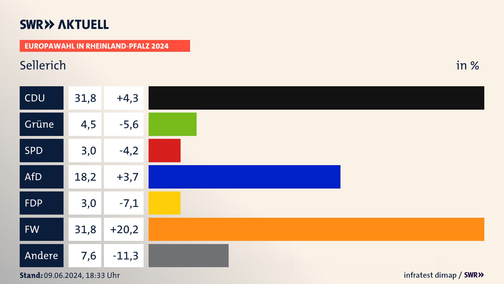 Europawahl 2024 Endergebnis Zweitstimme für Sellerich. In Sellerich erzielt die CDU 31,8 Prozent der gültigen  Stimmen. Die Grünen landen bei 4,5 Prozent. Die SPD erreicht 3,0 Prozent. Die AfD kommt auf 18,2 Prozent. Die FDP landet bei 3,0 Prozent. Die Freien Wähler erreichen 31,8 Prozent.