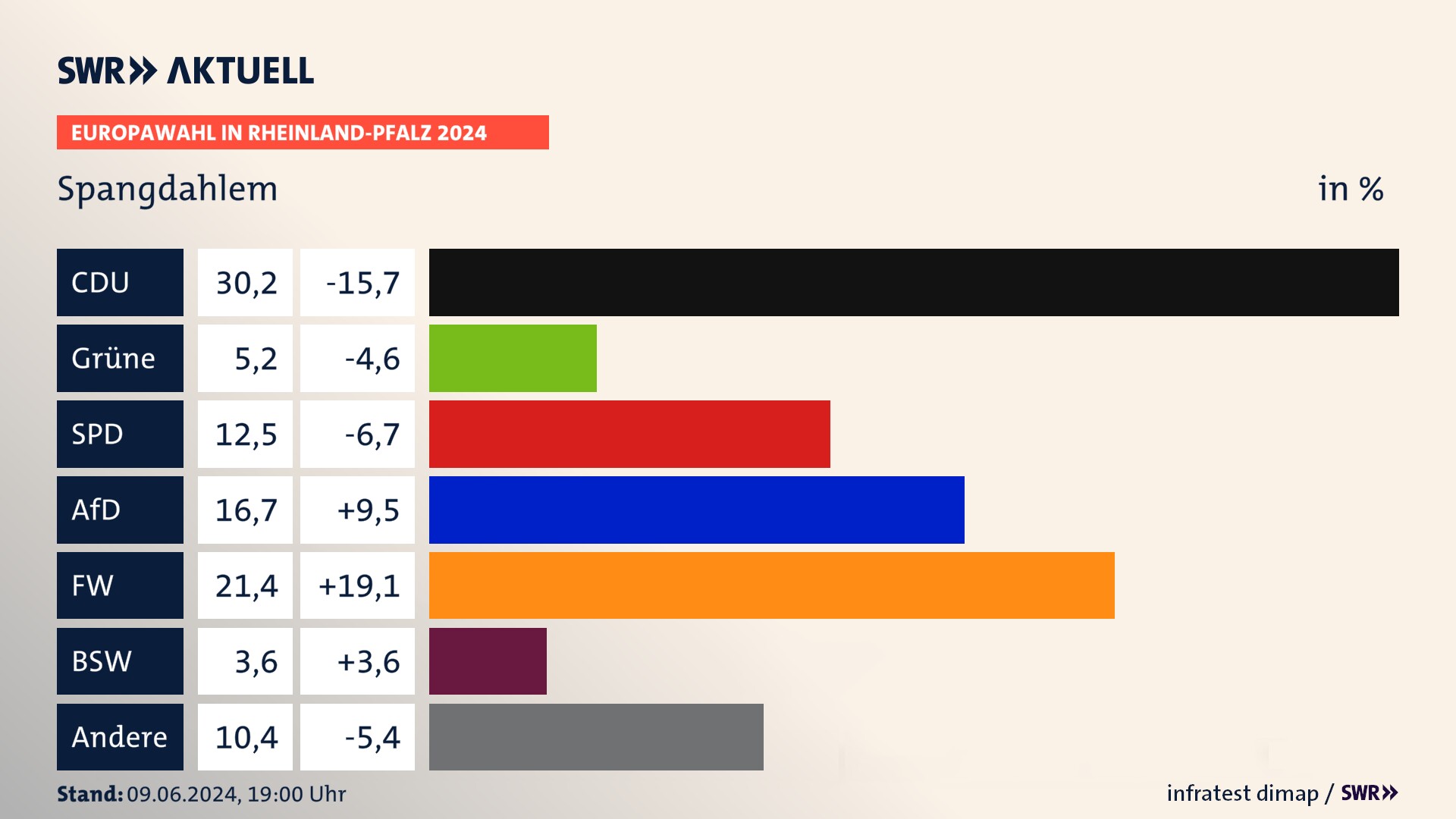 Europawahl 2024 Endergebnis Zweitstimme für Spangdahlem. In Spangdahlem erzielt die CDU 30,2 Prozent der gültigen  Stimmen. Die Grünen landen bei 5,2 Prozent. Die SPD erreicht 12,5 Prozent. Die AfD kommt auf 16,7 Prozent. Die Freien Wähler landen bei 21,4 Prozent. Die 2019 nicht angetretene Partei BSW bekommt 3,6 Prozent.