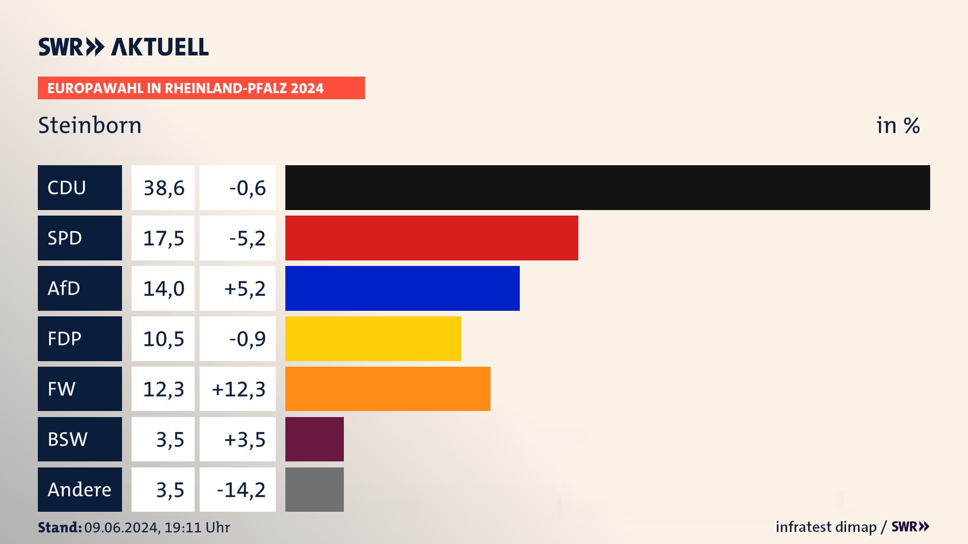 Europawahl 2024 Endergebnis Zweitstimme für Steinborn. In Steinborn erzielt die CDU 38,6 Prozent der gültigen  Stimmen. Die SPD landet bei 17,5 Prozent. Die AfD erreicht 14,0 Prozent. Die FDP kommt auf 10,5 Prozent. Die Freien Wähler landen bei 12,3 Prozent. Die 2019 nicht angetretene Partei BSW bekommt 3,5 Prozent.