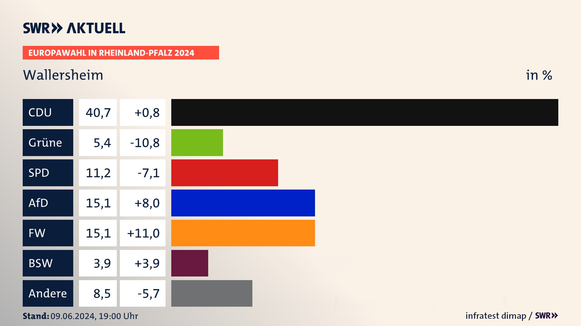 Europawahl 2024 Endergebnis Zweitstimme für Wallersheim. In Wallersheim erzielt die CDU 40,7 Prozent der gültigen  Stimmen. Die Grünen landen bei 5,4 Prozent. Die SPD erreicht 11,2 Prozent. Die AfD kommt auf 15,1 Prozent. Die Freien Wähler landen bei 15,1 Prozent. Die 2019 nicht angetretene Partei BSW bekommt 3,9 Prozent.