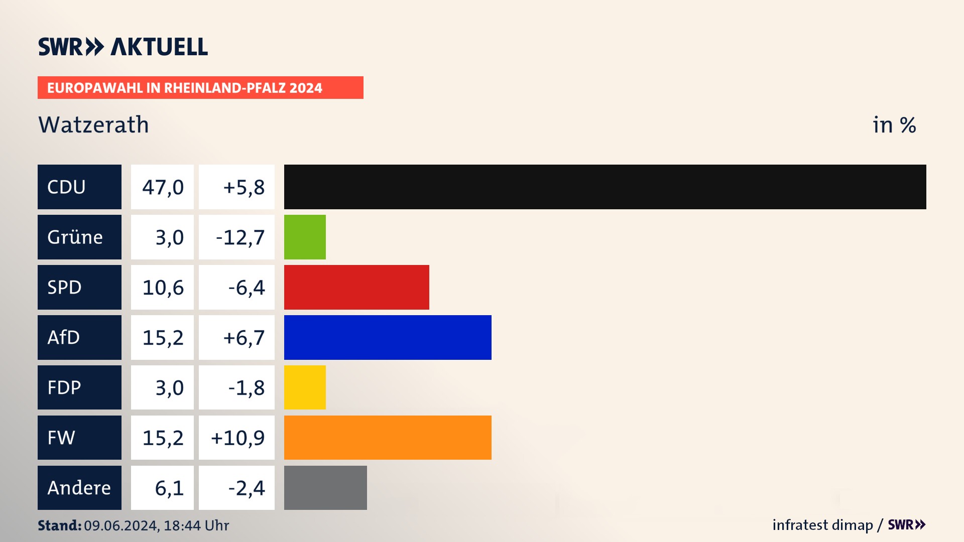 Europawahl 2024 Endergebnis Zweitstimme für Watzerath. In Watzerath erzielt die CDU 47,0 Prozent der gültigen  Stimmen. Die Grünen landen bei 3,0 Prozent. Die SPD erreicht 10,6 Prozent. Die AfD kommt auf 15,2 Prozent. Die FDP landet bei 3,0 Prozent. Die Freien Wähler erreichen 15,2 Prozent.