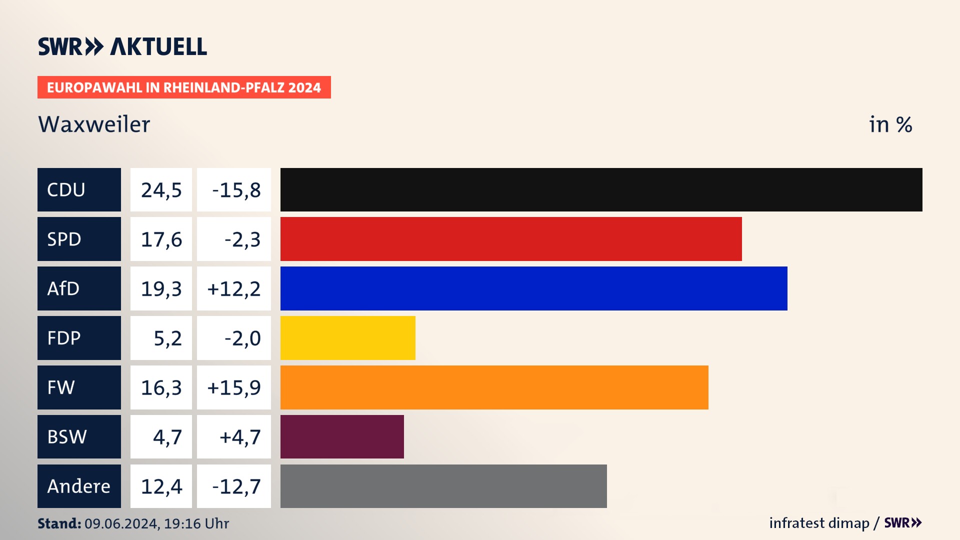 Europawahl 2024 Endergebnis Zweitstimme für Waxweiler. In Waxweiler erzielt die CDU 24,5 Prozent der gültigen  Stimmen. Die SPD landet bei 17,6 Prozent. Die AfD erreicht 19,3 Prozent. Die FDP kommt auf 5,2 Prozent. Die Freien Wähler landen bei 16,3 Prozent. Die 2019 nicht angetretene Partei BSW bekommt 4,7 Prozent.