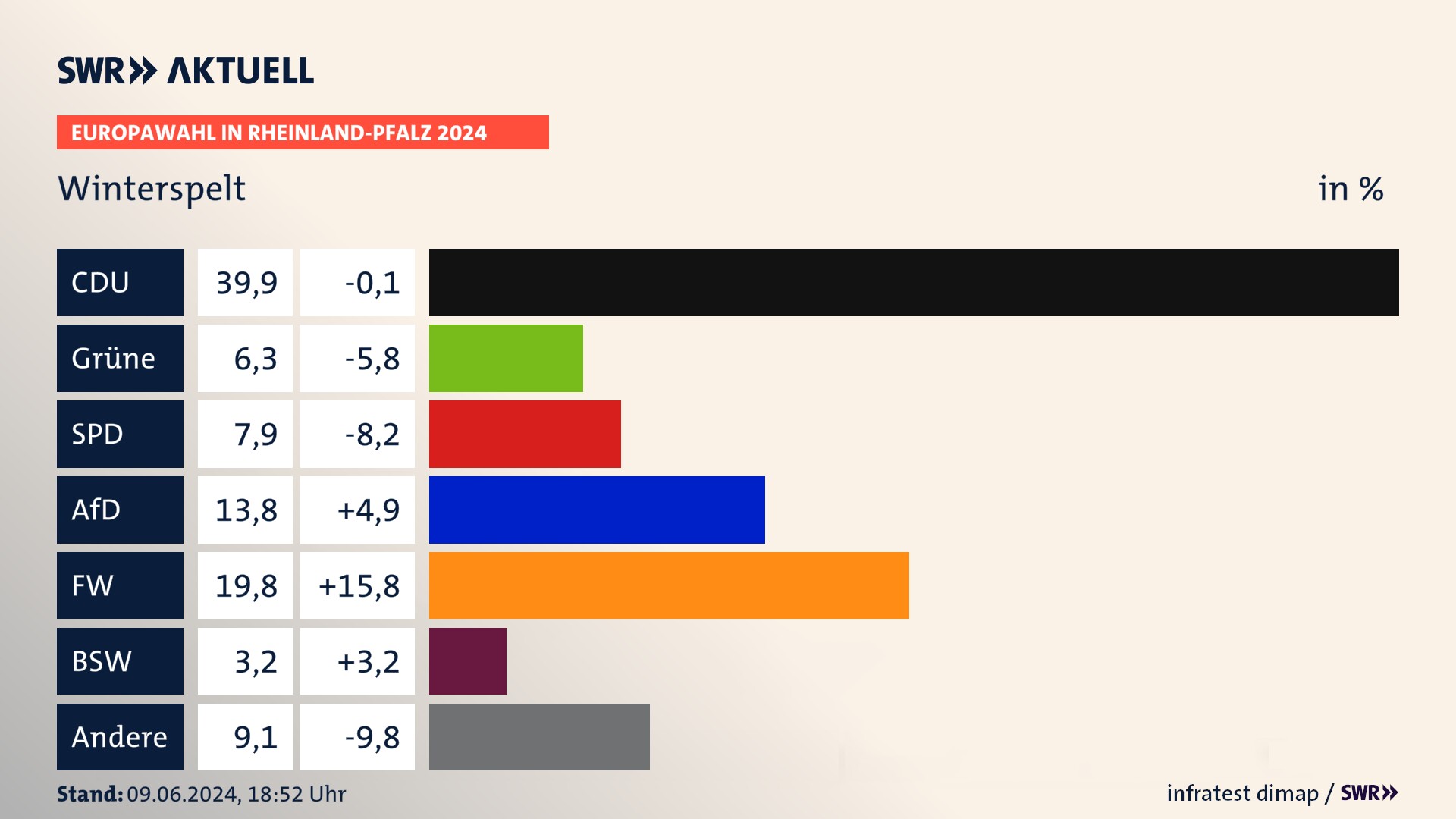 Europawahl 2024 Endergebnis Zweitstimme für Winterspelt. In Winterspelt erzielt die CDU 39,9 Prozent der gültigen  Stimmen. Die Grünen landen bei 6,3 Prozent. Die SPD erreicht 7,9 Prozent. Die AfD kommt auf 13,8 Prozent. Die Freien Wähler landen bei 19,8 Prozent. Die 2019 nicht angetretene Partei BSW bekommt 3,2 Prozent.