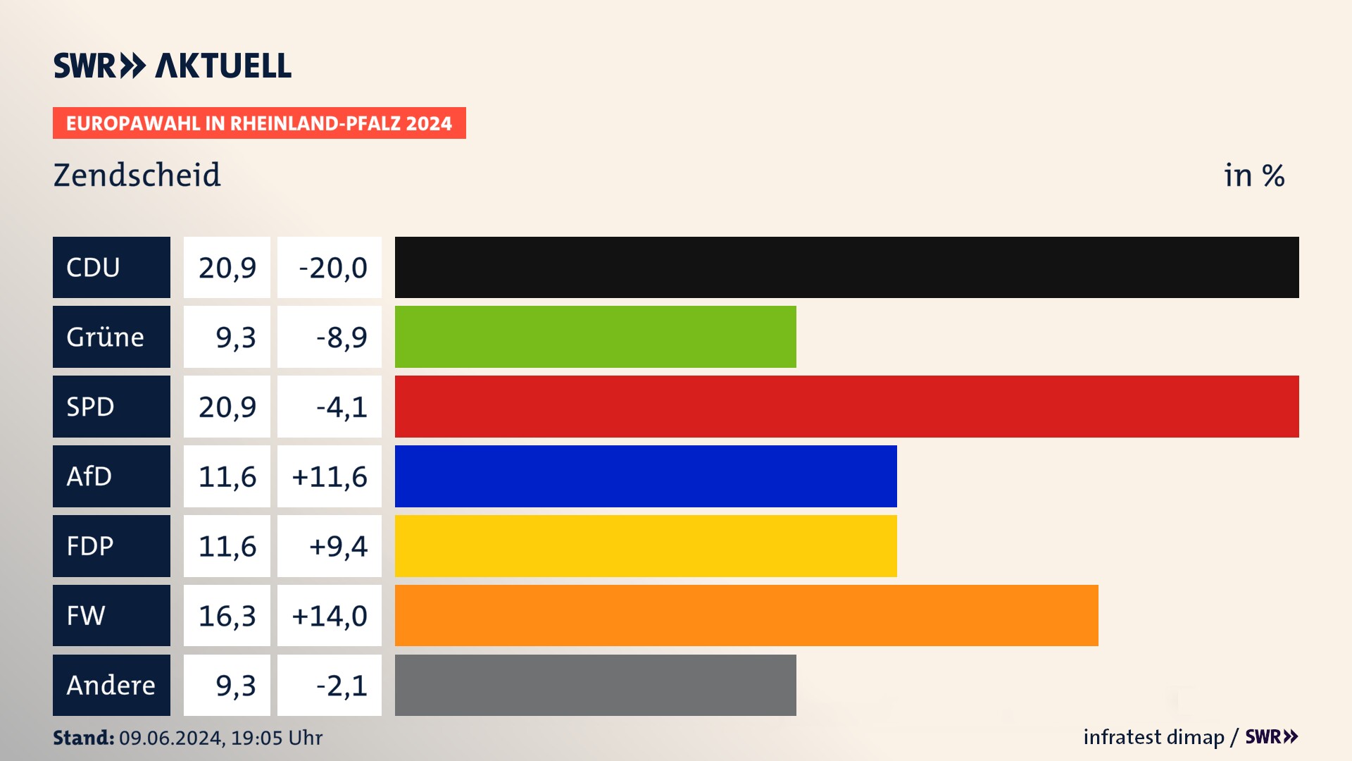 Europawahl 2024 Endergebnis Zweitstimme für Zendscheid. In Zendscheid erzielt die CDU 20,9 Prozent der gültigen  Stimmen. Die Grünen landen bei 9,3 Prozent. Die SPD erreicht 20,9 Prozent. Die AfD kommt auf 11,6 Prozent. Die FDP landet bei 11,6 Prozent. Die Freien Wähler erreichen 16,3 Prozent.