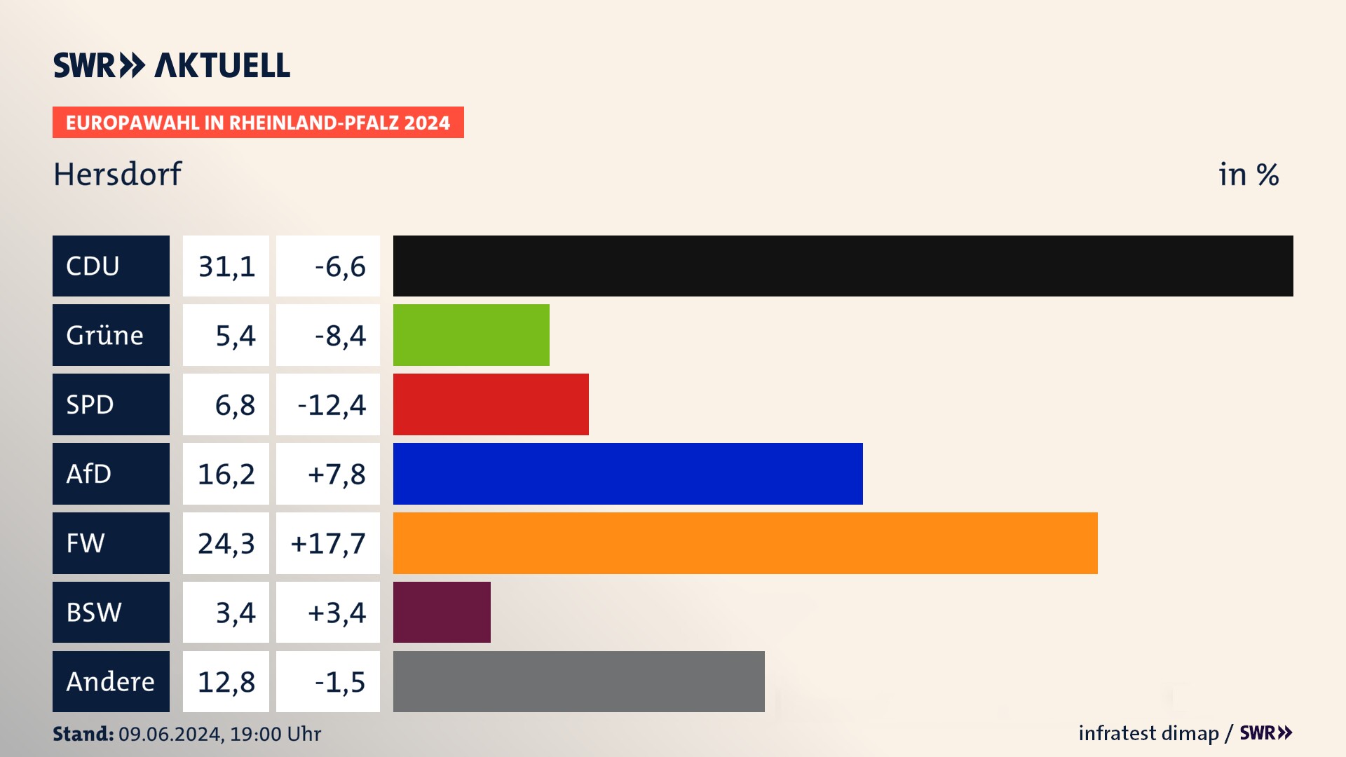 Europawahl 2024 Endergebnis Zweitstimme für Hersdorf. In Hersdorf erzielt die CDU 31,1 Prozent der gültigen  Stimmen. Die Grünen landen bei 5,4 Prozent. Die SPD erreicht 6,8 Prozent. Die AfD kommt auf 16,2 Prozent. Die Freien Wähler landen bei 24,3 Prozent. Die 2019 nicht angetretene Partei BSW bekommt 3,4 Prozent.