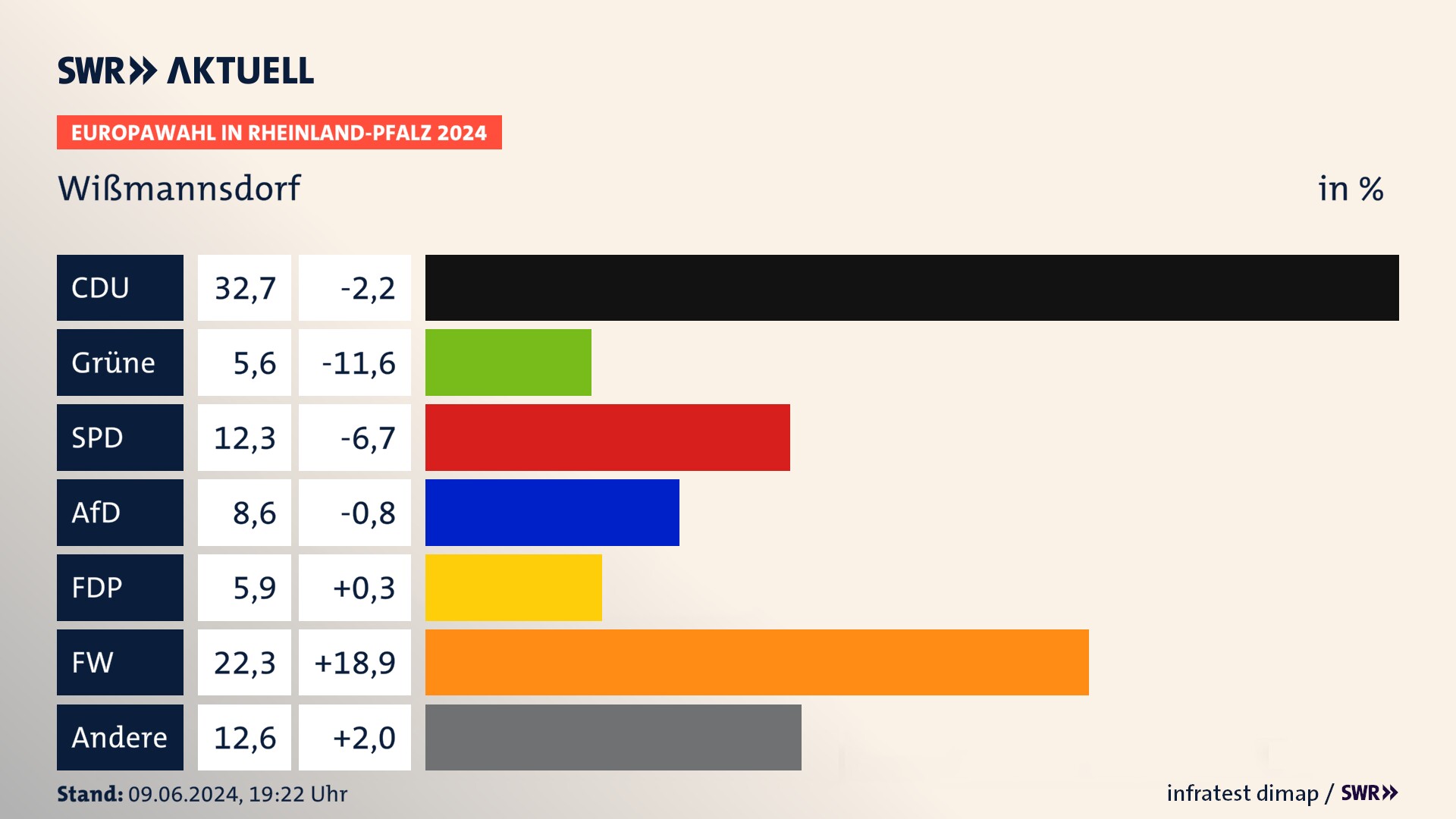 Europawahl 2024 Endergebnis Zweitstimme für Wißmannsdorf. In Wißmannsdorf erzielt die CDU 32,7 Prozent der gültigen  Stimmen. Die Grünen landen bei 5,6 Prozent. Die SPD erreicht 12,3 Prozent. Die AfD kommt auf 8,6 Prozent. Die FDP landet bei 5,9 Prozent. Die Freien Wähler erreichen 22,3 Prozent.