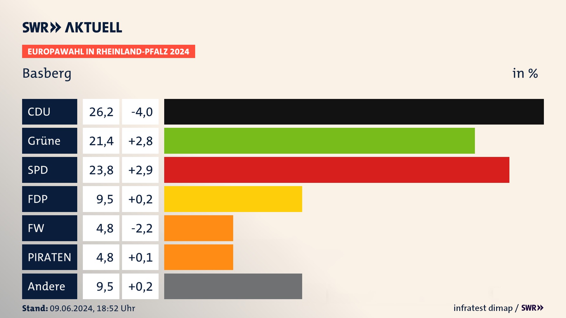 Europawahl 2024 Endergebnis Zweitstimme für Basberg. In Basberg erzielt die CDU 26,2 Prozent der gültigen  Stimmen. Die Grünen landen bei 21,4 Prozent. Die SPD erreicht 23,8 Prozent. Die FDP kommt auf 9,5 Prozent. Die Freien Wähler landen bei 4,8 Prozent. Die PIRATEN erreichen 4,8 Prozent.