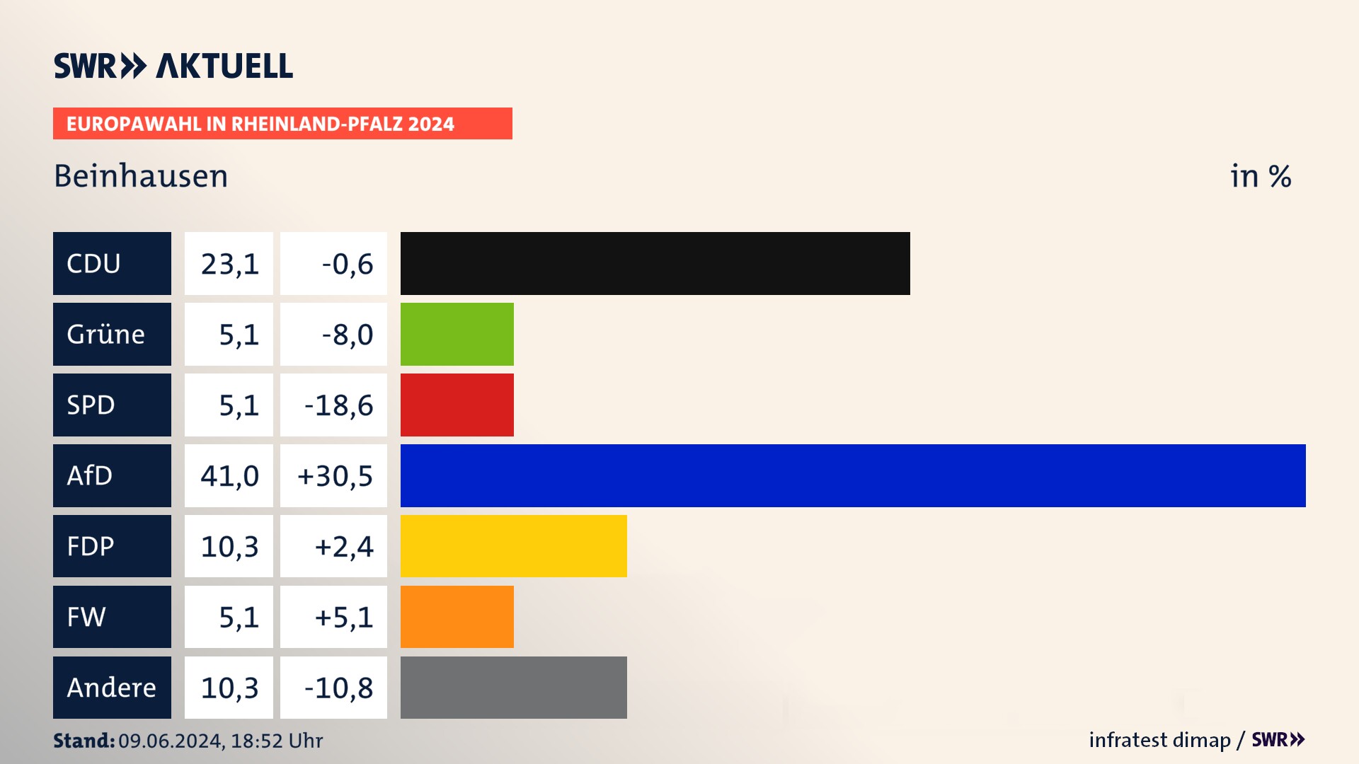 Europawahl 2024 Endergebnis Zweitstimme für Beinhausen. In Beinhausen erzielt die CDU 23,1 Prozent der gültigen  Stimmen. Die AfD landet bei 41,0 Prozent. Die FDP erreicht 10,3 Prozent. Die Freien Wähler kommen auf 5,1 Prozent. Die ÖDP landet bei 5,1 Prozent. Die 2019 nicht angetretene Partei BSW bekommt 5,1 Prozent.