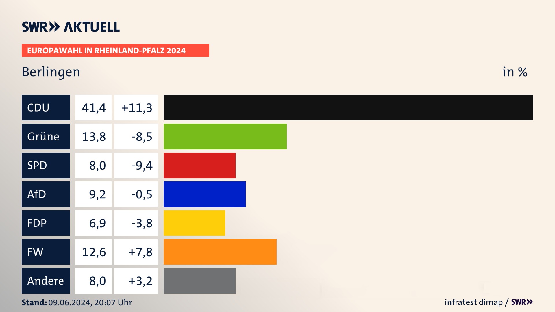 Europawahl 2024 Endergebnis Zweitstimme für Berlingen. In Berlingen erzielt die CDU 41,4 Prozent der gültigen  Stimmen. Die Grünen landen bei 13,8 Prozent. Die SPD erreicht 8,0 Prozent. Die AfD kommt auf 9,2 Prozent. Die FDP landet bei 6,9 Prozent. Die Freien Wähler erreichen 12,6 Prozent.