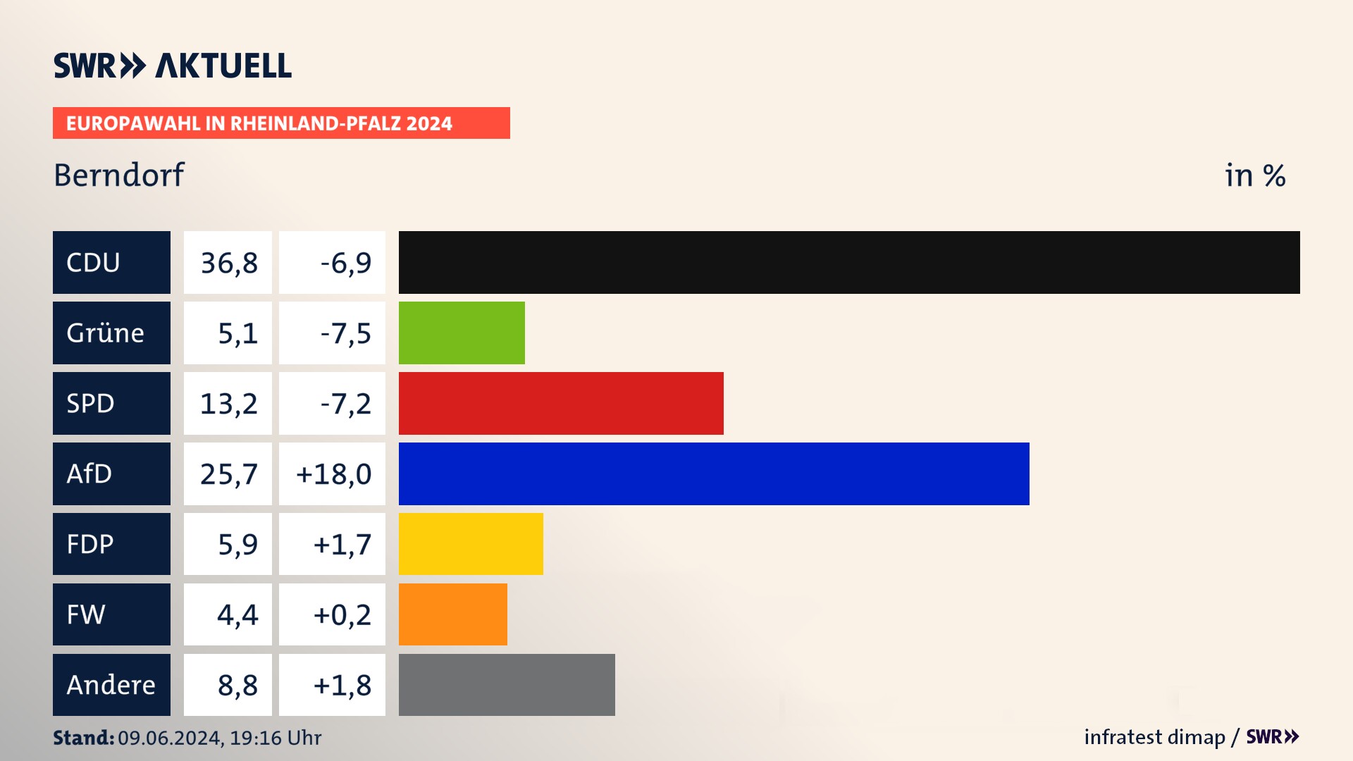 Europawahl 2024 Endergebnis Zweitstimme für Berndorf. In Berndorf erzielt die CDU 36,8 Prozent der gültigen  Stimmen. Die Grünen landen bei 5,1 Prozent. Die SPD erreicht 13,2 Prozent. Die AfD kommt auf 25,7 Prozent. Die FDP landet bei 5,9 Prozent. Die Freien Wähler erreichen 4,4 Prozent.