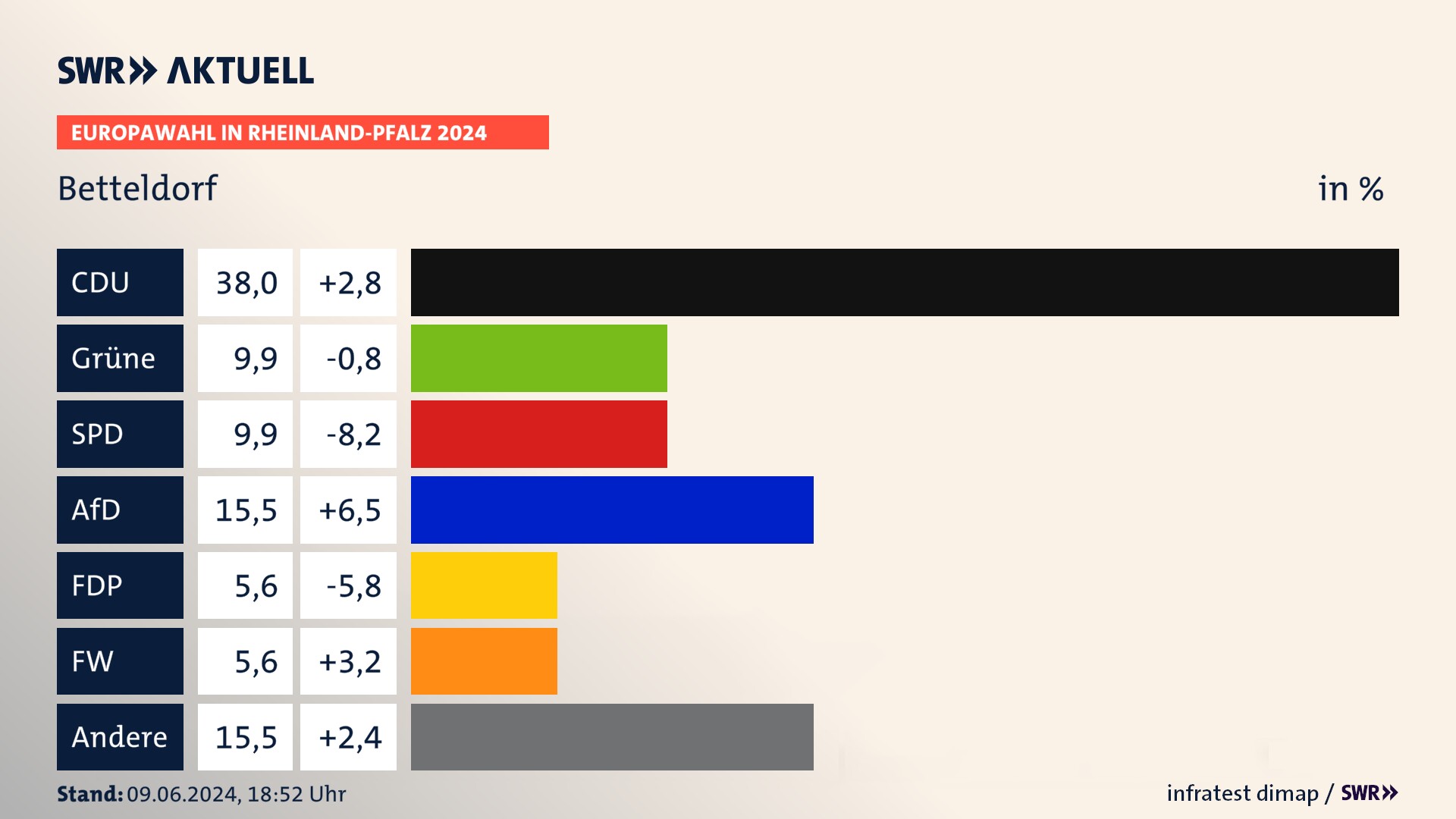 Europawahl 2024 Endergebnis Zweitstimme für Betteldorf. In Betteldorf erzielt die CDU 38,0 Prozent der gültigen  Stimmen. Die Grünen landen bei 9,9 Prozent. Die SPD erreicht 9,9 Prozent. Die AfD kommt auf 15,5 Prozent. Die Freien Wähler landen bei 5,6 Prozent. Die 2019 nicht angetretene Partei BSW bekommt 5,6 Prozent.