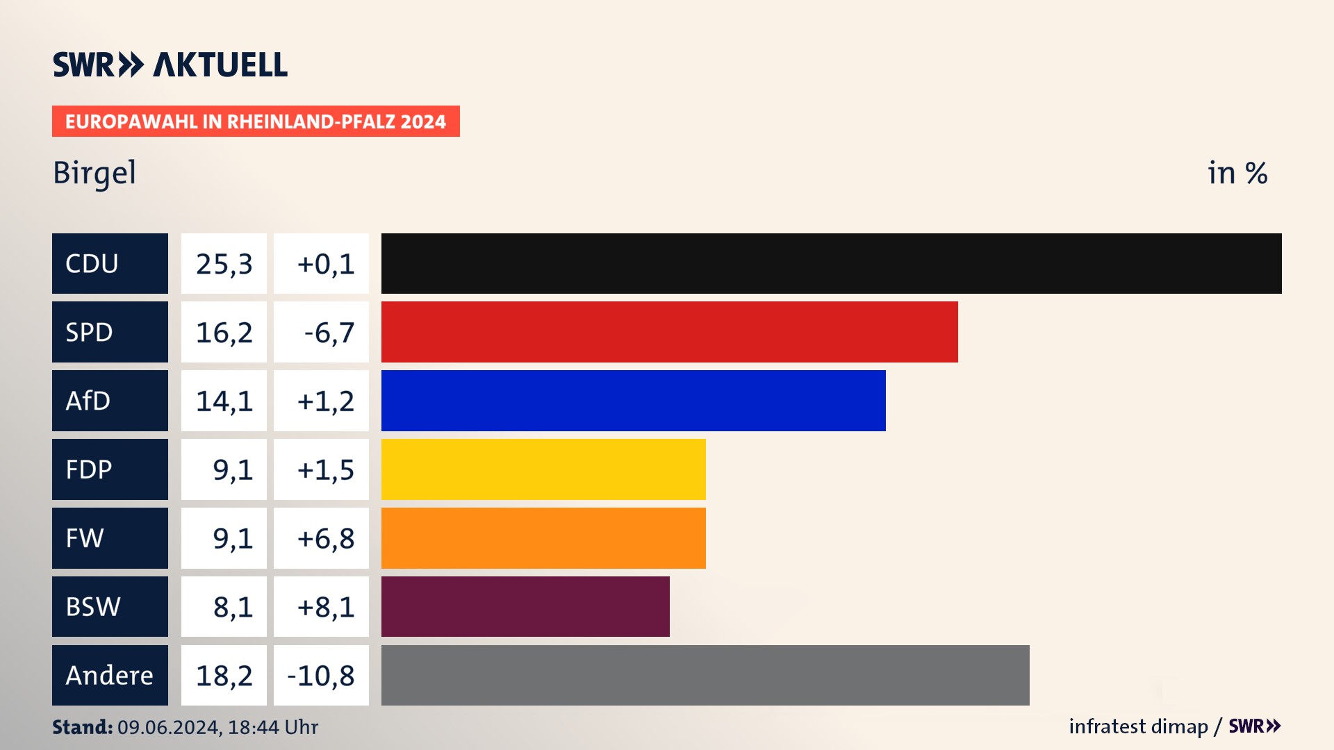 Europawahl 2024 Endergebnis Zweitstimme für Birgel. In Birgel erzielt die CDU 25,3 Prozent der gültigen  Stimmen. Die SPD landet bei 16,2 Prozent. Die AfD erreicht 14,1 Prozent. Die FDP kommt auf 9,1 Prozent. Die Freien Wähler landen bei 9,1 Prozent. Die 2019 nicht angetretene Partei BSW bekommt 8,1 Prozent.