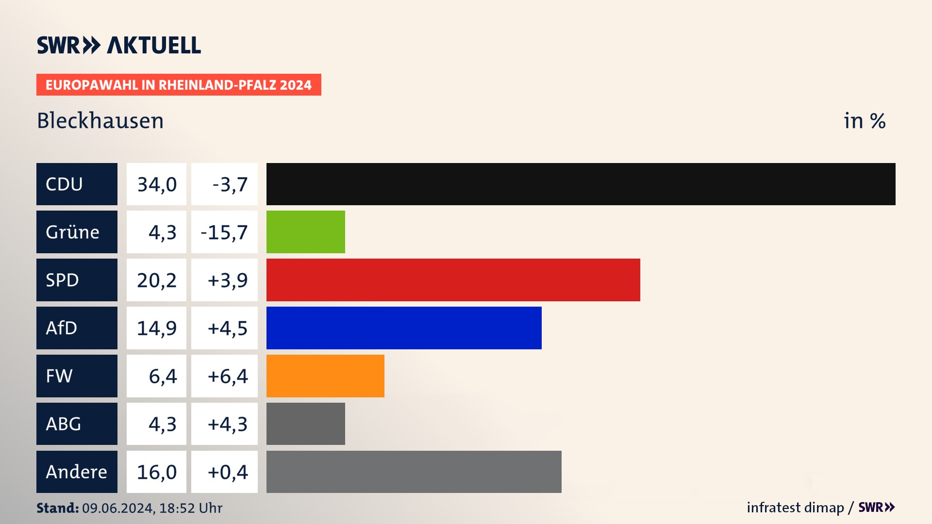 Europawahl 2024 Endergebnis Zweitstimme für Bleckhausen. In Bleckhausen erzielt die CDU 34,0 Prozent der gültigen  Stimmen. Die SPD landet bei 20,2 Prozent. Die AfD erreicht 14,9 Prozent. Die FDP kommt auf 4,3 Prozent. Die Freien Wähler landen bei 6,4 Prozent. Die 2019 nicht angetretene ABG bekommt 4,3 Prozent.