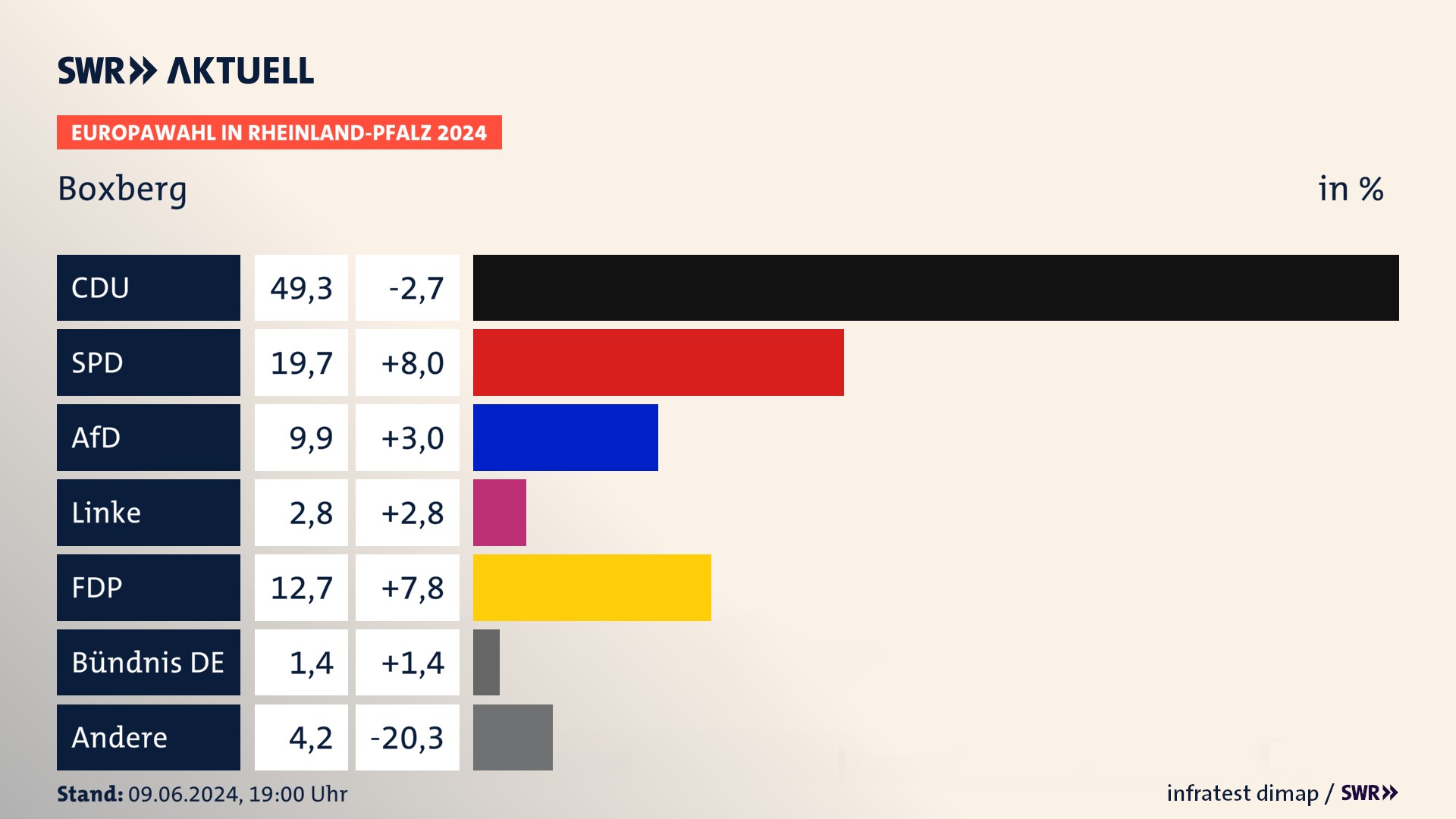 Europawahl 2024 Endergebnis Zweitstimme für Boxberg. In Boxberg erzielt die CDU 49,3 Prozent der gültigen  Stimmen. Die SPD landet bei 19,7 Prozent. Die AfD erreicht 9,9 Prozent. Die Linke kommt auf 2,8 Prozent. Die FDP landet bei 12,7 Prozent. Die 2019 nicht angetretene Partei BÜNDNIS DEUTSCHLAND bekommt 1,4 Prozent.