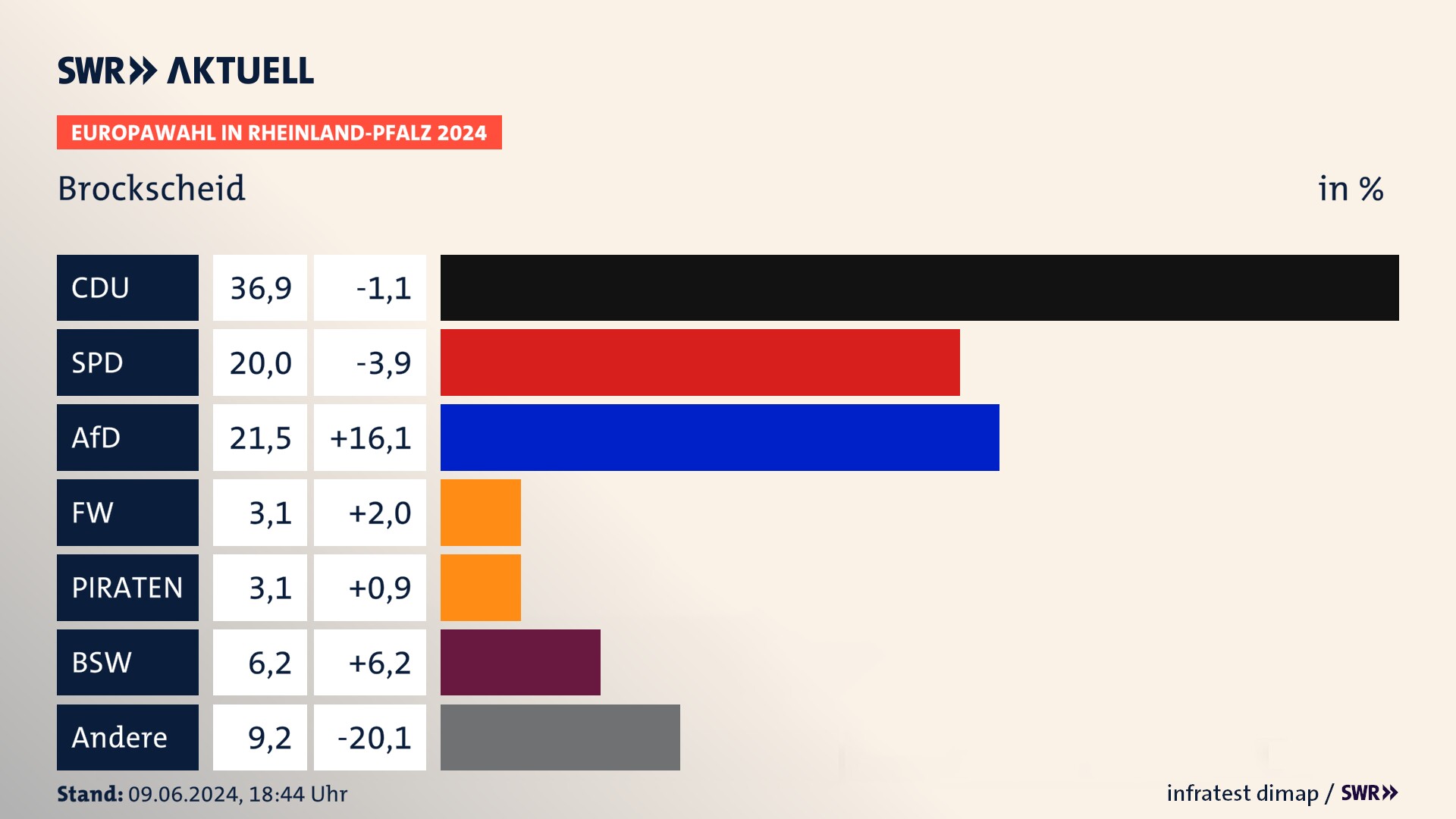 Europawahl 2024 Endergebnis Zweitstimme für Brockscheid. In Brockscheid erzielt die CDU 36,9 Prozent der gültigen  Stimmen. Die SPD landet bei 20,0 Prozent. Die AfD erreicht 21,5 Prozent. Die Freien Wähler kommen auf 3,1 Prozent. Die PIRATEN landen bei 3,1 Prozent. Die 2019 nicht angetretene Partei BSW bekommt 6,2 Prozent.