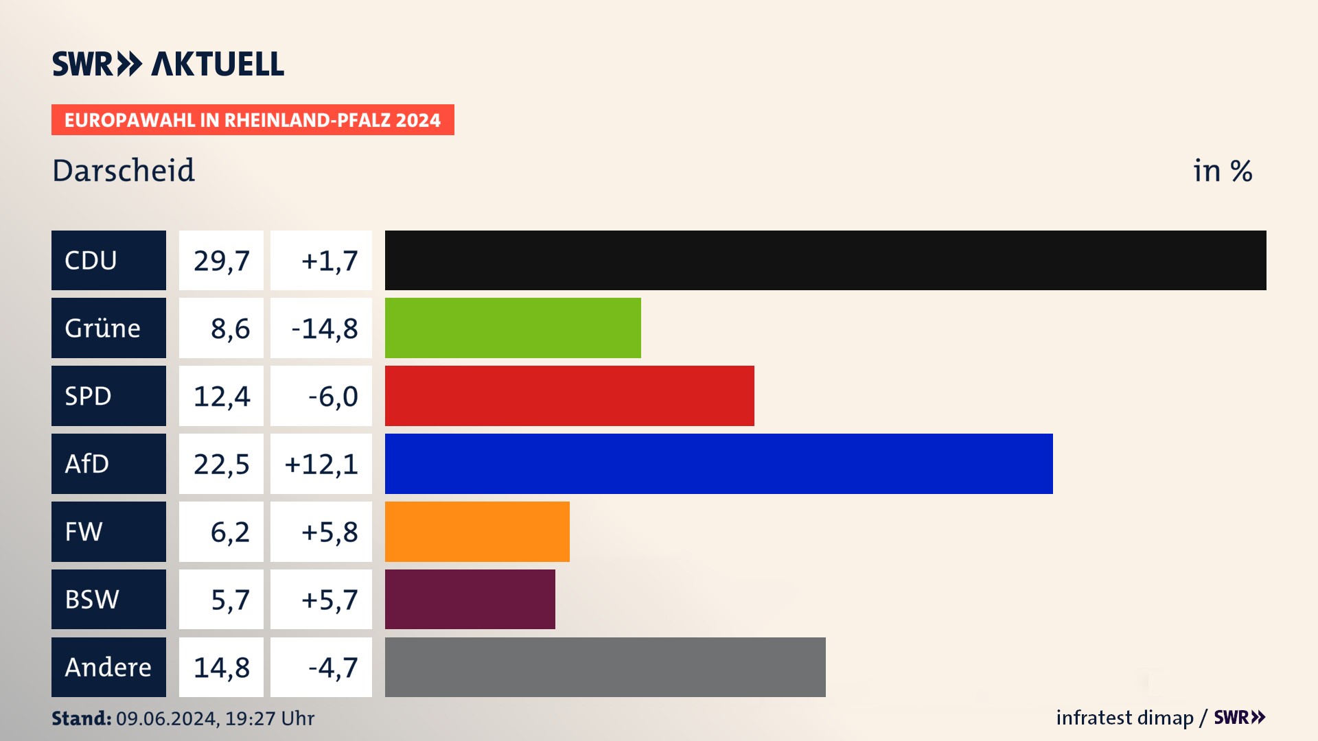 Europawahl 2024 Endergebnis Zweitstimme für Darscheid. In Darscheid erzielt die CDU 29,7 Prozent der gültigen  Stimmen. Die Grünen landen bei 8,6 Prozent. Die SPD erreicht 12,4 Prozent. Die AfD kommt auf 22,5 Prozent. Die Freien Wähler landen bei 6,2 Prozent. Die 2019 nicht angetretene Partei BSW bekommt 5,7 Prozent.