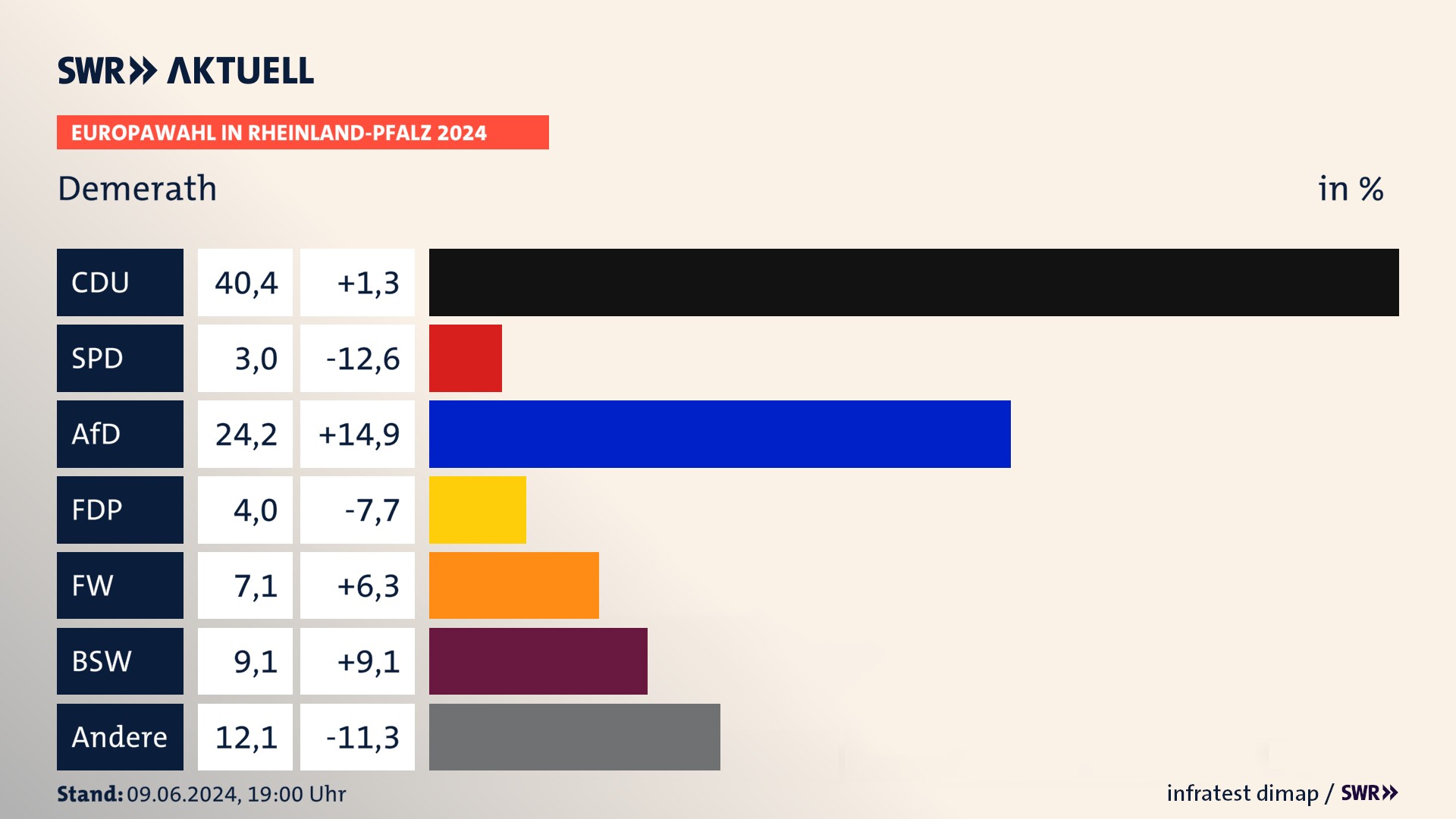 Europawahl 2024 Endergebnis Zweitstimme für Demerath. In Demerath erzielt die CDU 40,4 Prozent der gültigen  Stimmen. Die SPD landet bei 3,0 Prozent. Die AfD erreicht 24,2 Prozent. Die FDP kommt auf 4,0 Prozent. Die Freien Wähler landen bei 7,1 Prozent. Die 2019 nicht angetretene Partei BSW bekommt 9,1 Prozent.