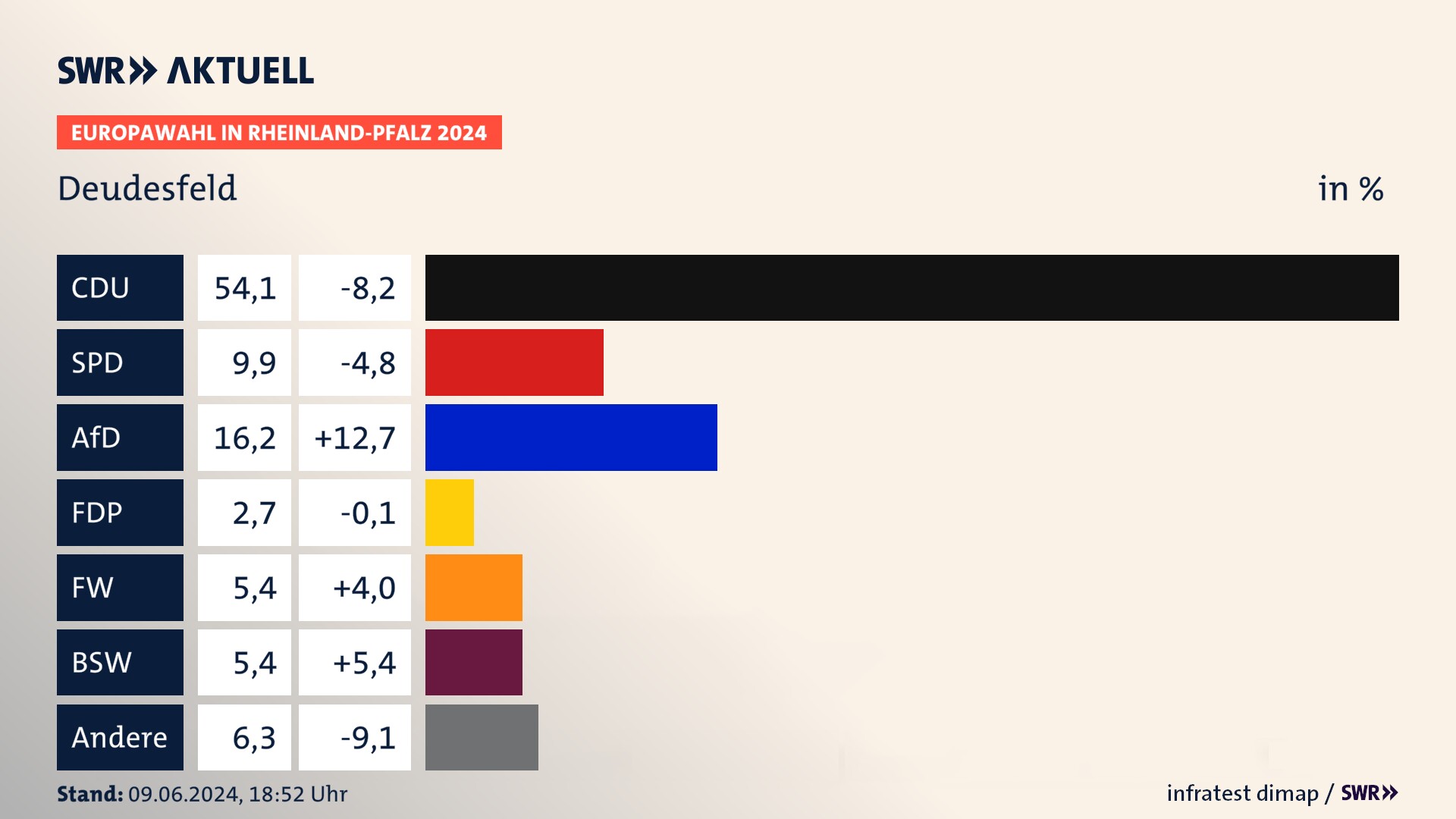 Europawahl 2024 Endergebnis Zweitstimme für Deudesfeld. In Deudesfeld erzielt die CDU 54,1 Prozent der gültigen  Stimmen. Die SPD landet bei 9,9 Prozent. Die AfD erreicht 16,2 Prozent. Die FDP kommt auf 2,7 Prozent. Die Freien Wähler landen bei 5,4 Prozent. Die 2019 nicht angetretene Partei BSW bekommt 5,4 Prozent.