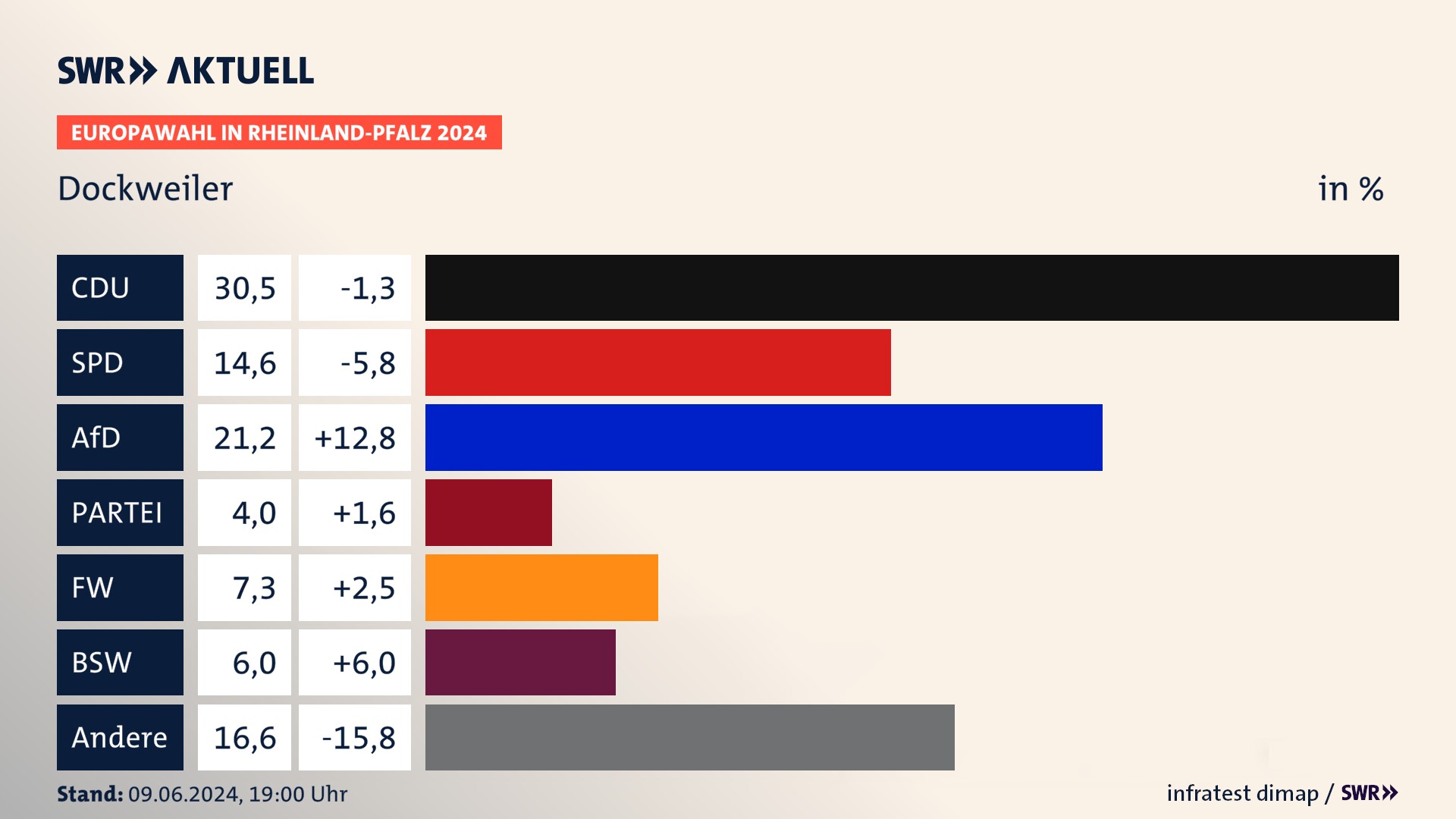 Europawahl 2024 Endergebnis Zweitstimme für Dockweiler. In Dockweiler erzielt die CDU 30,5 Prozent der gültigen  Stimmen. Die SPD landet bei 14,6 Prozent. Die AfD erreicht 21,2 Prozent. Die Partei kommt auf 4,0 Prozent. Die Freien Wähler landen bei 7,3 Prozent. Die 2019 nicht angetretene Partei BSW bekommt 6,0 Prozent.
