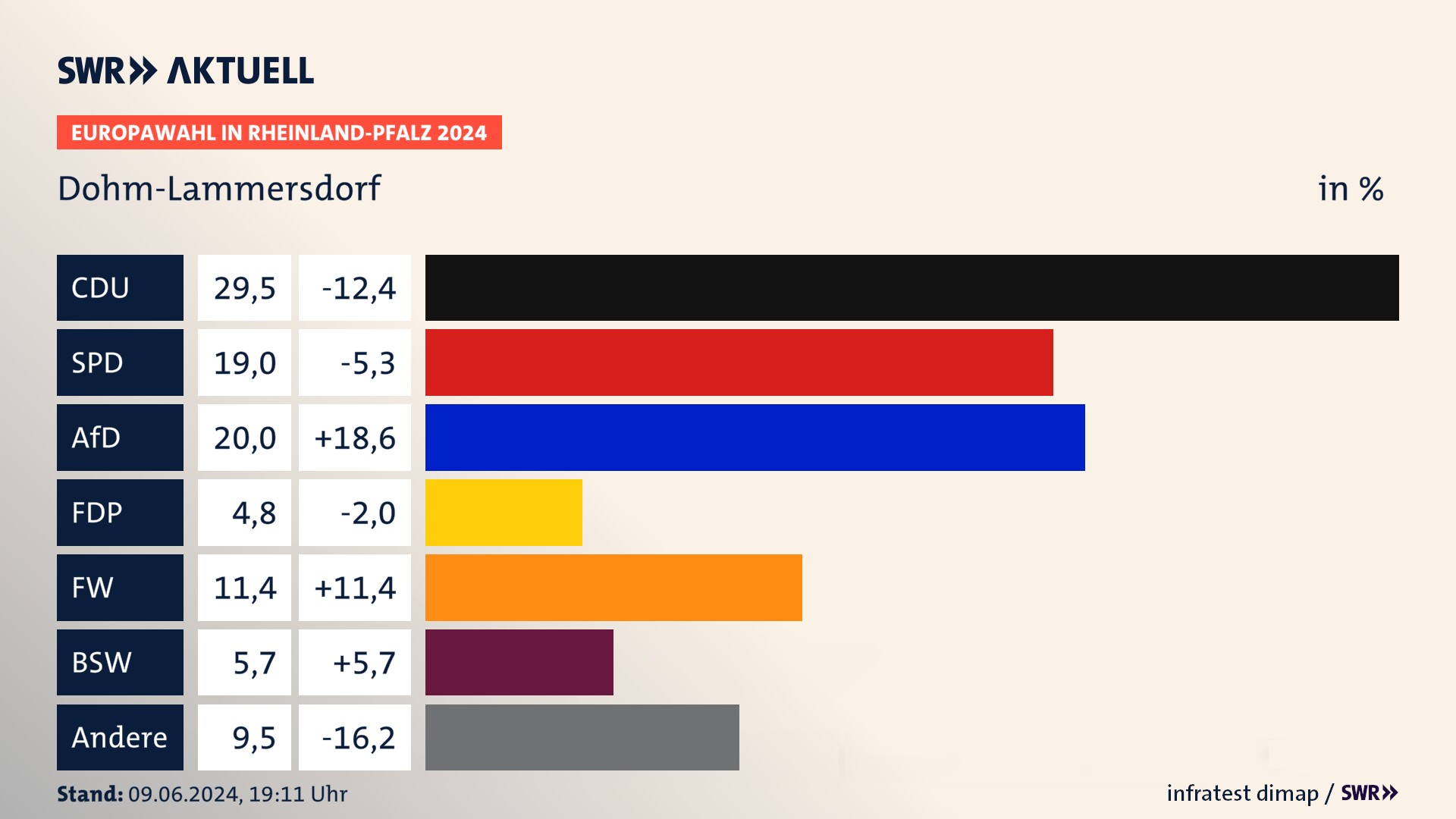 Europawahl 2024 Endergebnis Zweitstimme für Dohm-Lammersdorf. In Dohm-Lammersdorf erzielt die CDU 29,5 Prozent der gültigen  Stimmen. Die SPD landet bei 19,0 Prozent. Die AfD erreicht 20,0 Prozent. Die FDP kommt auf 4,8 Prozent. Die Freien Wähler landen bei 11,4 Prozent. Die 2019 nicht angetretene Partei BSW bekommt 5,7 Prozent.