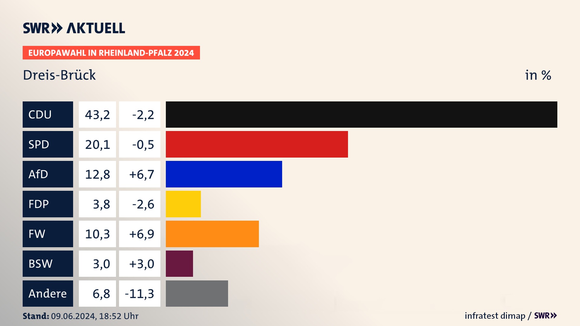 Europawahl 2024 Endergebnis Zweitstimme für Dreis-Brück. In Dreis-Brück erzielt die CDU 43,2 Prozent der gültigen  Stimmen. Die SPD landet bei 20,1 Prozent. Die AfD erreicht 12,8 Prozent. Die FDP kommt auf 3,8 Prozent. Die Freien Wähler landen bei 10,3 Prozent. Die 2019 nicht angetretene Partei BSW bekommt 3,0 Prozent.