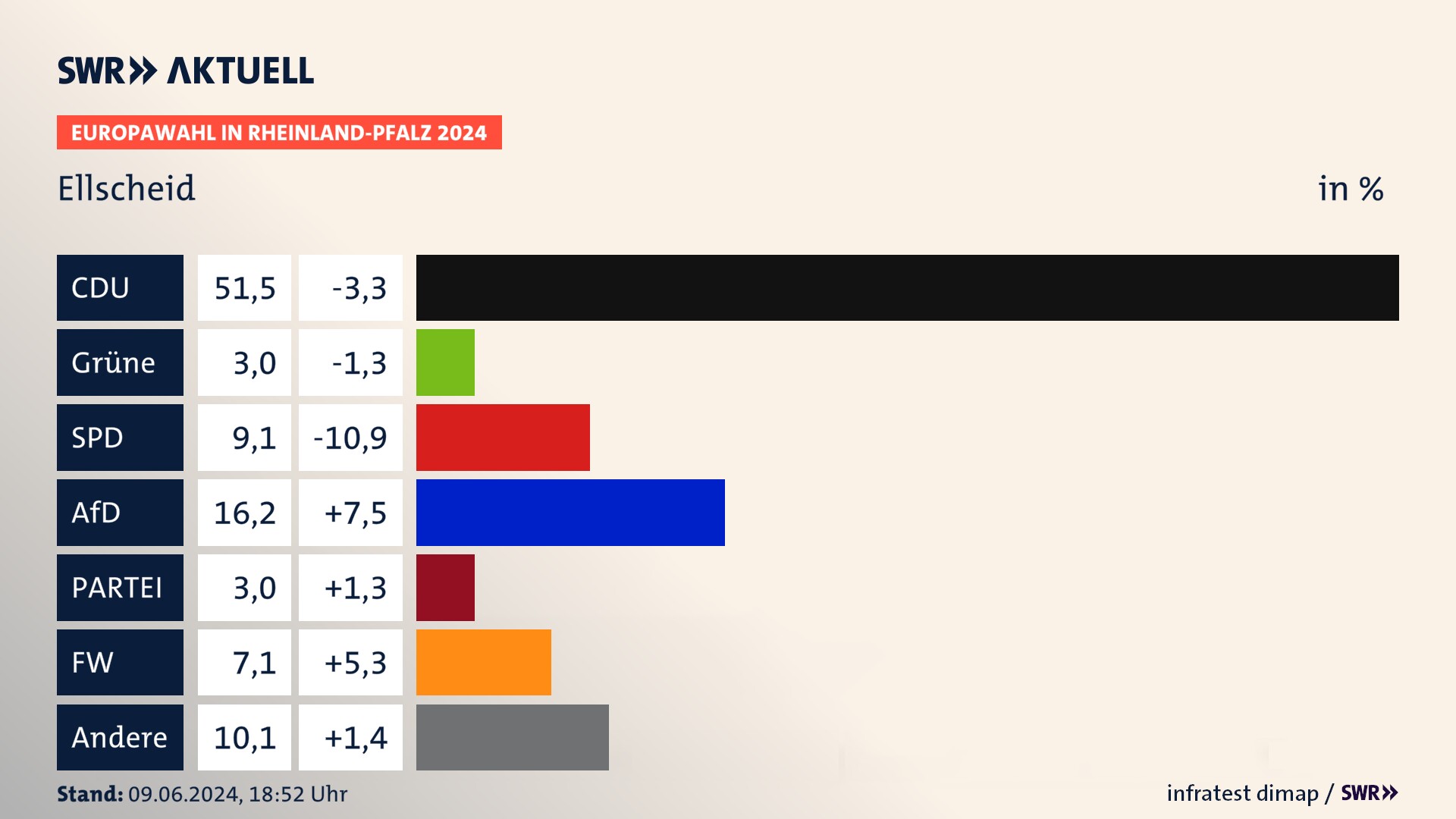 Europawahl 2024 Endergebnis Zweitstimme für Ellscheid. In Ellscheid erzielt die CDU 51,5 Prozent der gültigen  Stimmen. Die Grünen landen bei 3,0 Prozent. Die SPD erreicht 9,1 Prozent. Die AfD kommt auf 16,2 Prozent. Die Partei landet bei 3,0 Prozent. Die Freien Wähler erreichen 7,1 Prozent.