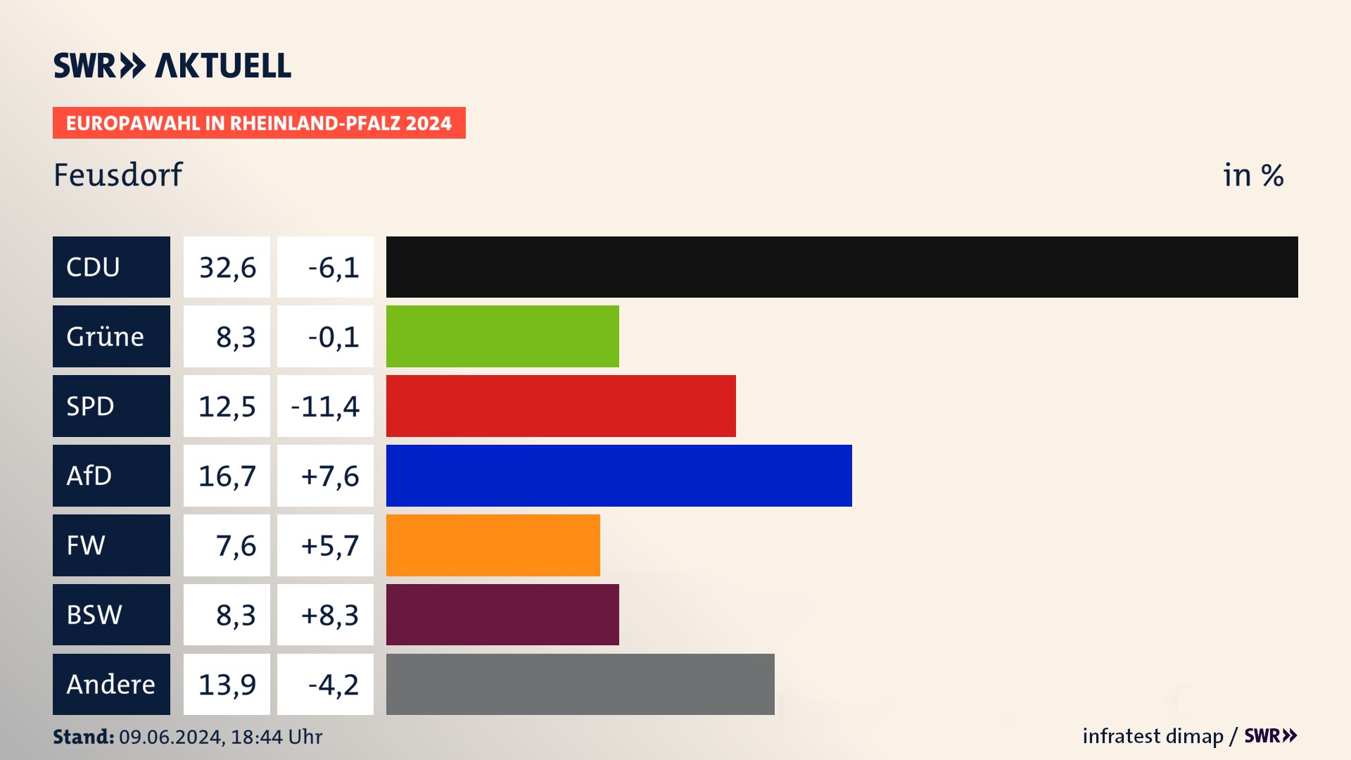 Europawahl 2024 Endergebnis Zweitstimme für Feusdorf. In Feusdorf erzielt die CDU 32,6 Prozent der gültigen  Stimmen. Die Grünen landen bei 8,3 Prozent. Die SPD erreicht 12,5 Prozent. Die AfD kommt auf 16,7 Prozent. Die Freien Wähler landen bei 7,6 Prozent. Die 2019 nicht angetretene Partei BSW bekommt 8,3 Prozent.