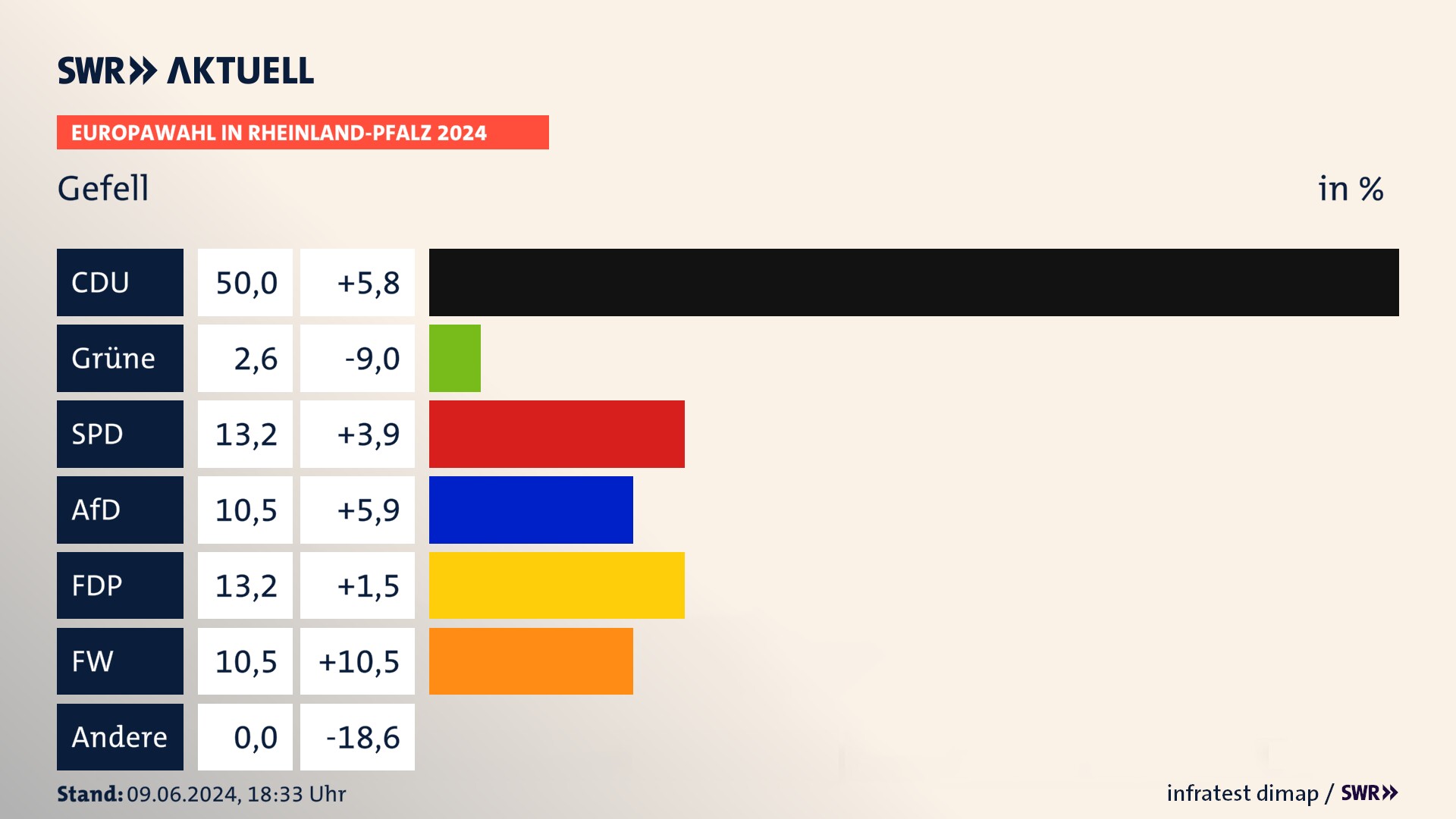 Europawahl 2024 Endergebnis Zweitstimme für Gefell. In Gefell erzielt die CDU 50,0 Prozent der gültigen  Stimmen. Die Grünen landen bei 2,6 Prozent. Die SPD erreicht 13,2 Prozent. Die AfD kommt auf 10,5 Prozent. Die FDP landet bei 13,2 Prozent. Die Freien Wähler erreichen 10,5 Prozent.