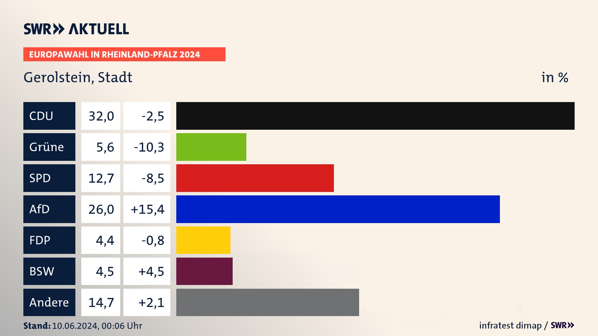 Europawahl 2024 Endergebnis Zweitstimme für Gerolstein, Stadt. In Gerolstein, Stadt erzielt die CDU 32,0 Prozent der gültigen  Stimmen. Die Grünen landen bei 5,6 Prozent. Die SPD erreicht 12,7 Prozent. Die AfD kommt auf 26,0 Prozent. Die FDP landet bei 4,4 Prozent. Die 2019 nicht angetretene Partei BSW bekommt 4,5 Prozent.