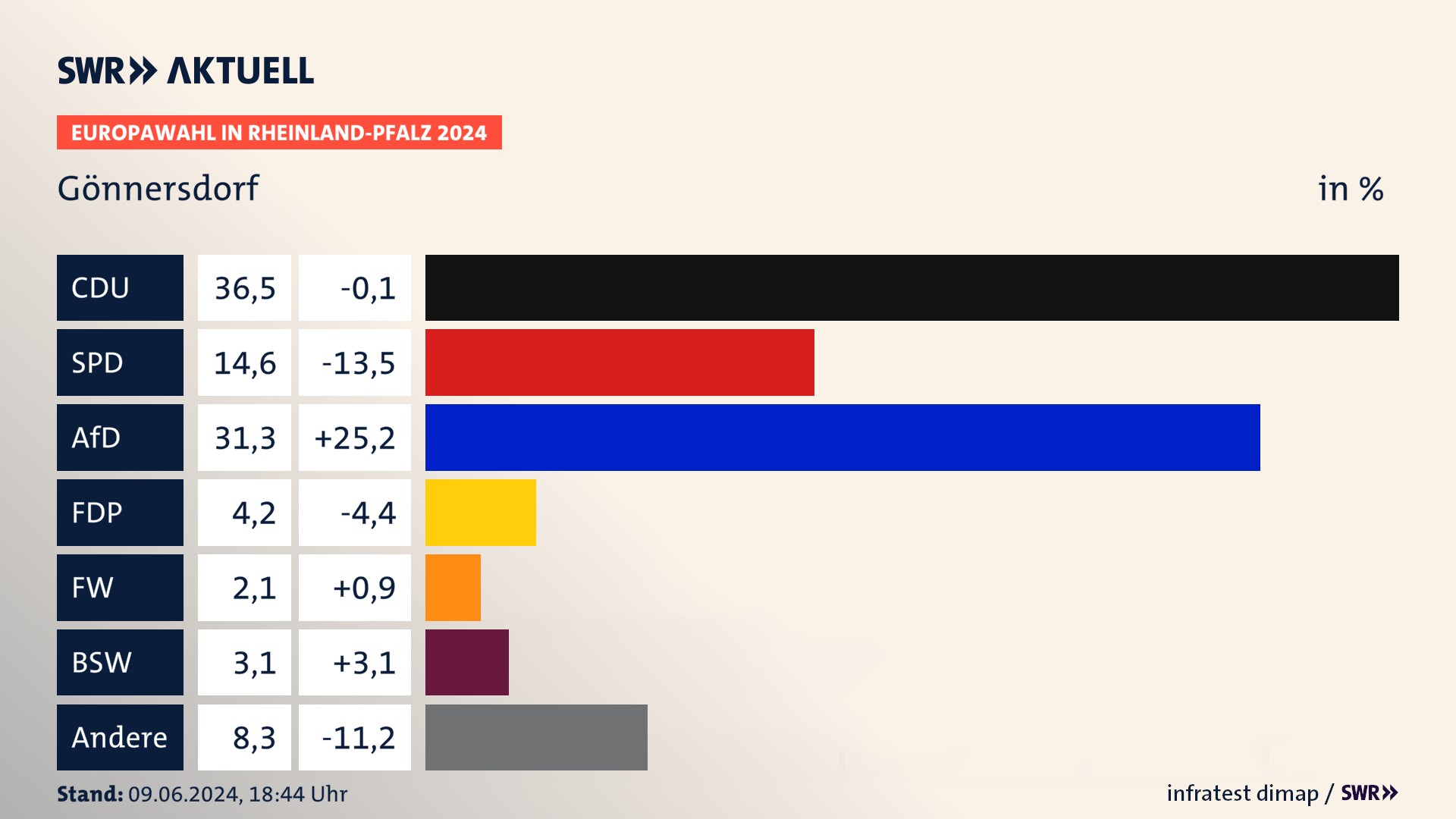 Europawahl 2024 Endergebnis Zweitstimme für Gönnersdorf. In Gönnersdorf erzielt die CDU 36,5 Prozent der gültigen  Stimmen. Die SPD landet bei 14,6 Prozent. Die AfD erreicht 31,2 Prozent. Die FDP kommt auf 4,2 Prozent. Die Partei Volt landet bei 2,1 Prozent. Die 2019 nicht angetretene Partei BSW bekommt 3,1 Prozent.